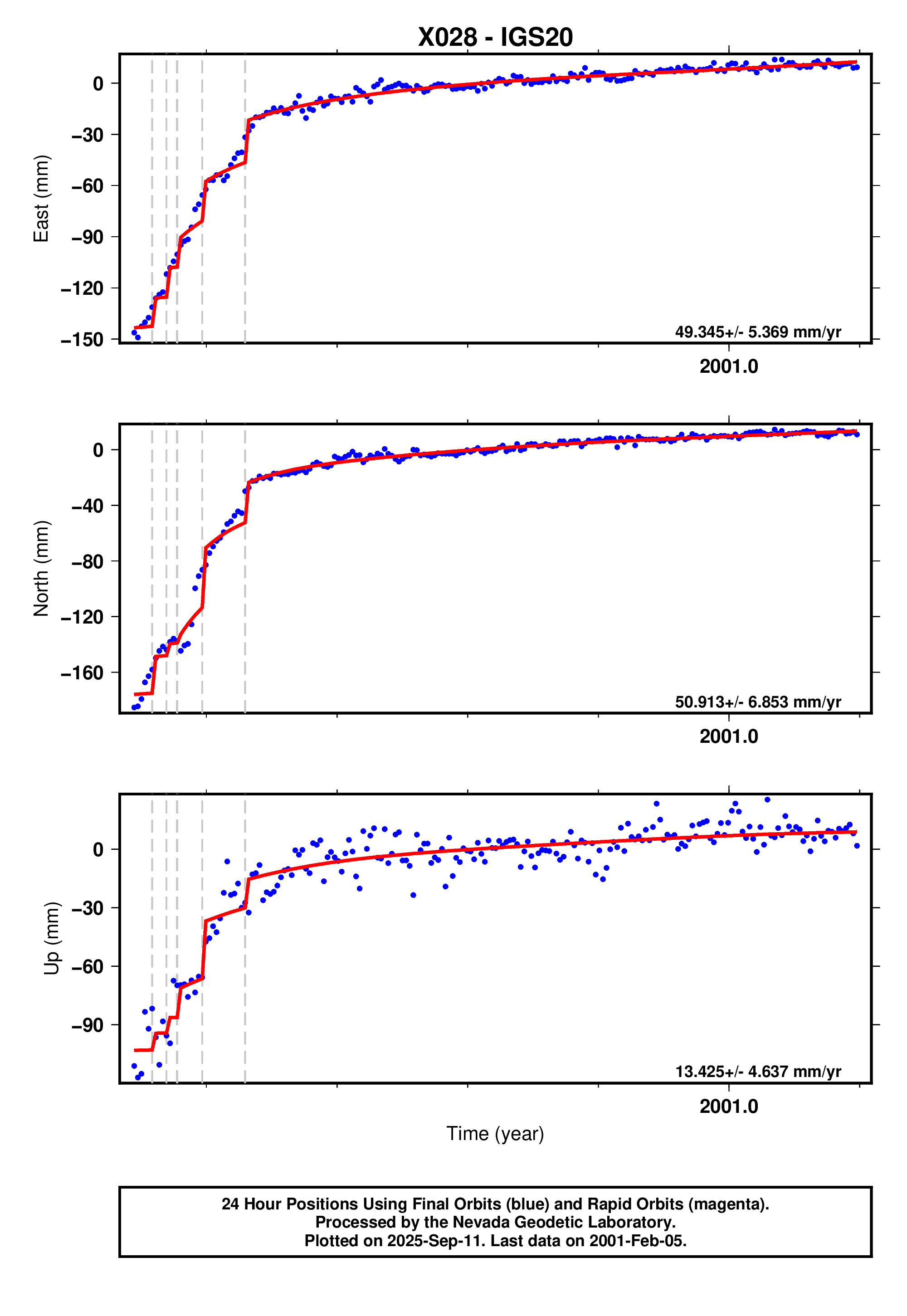 GPS time series plot