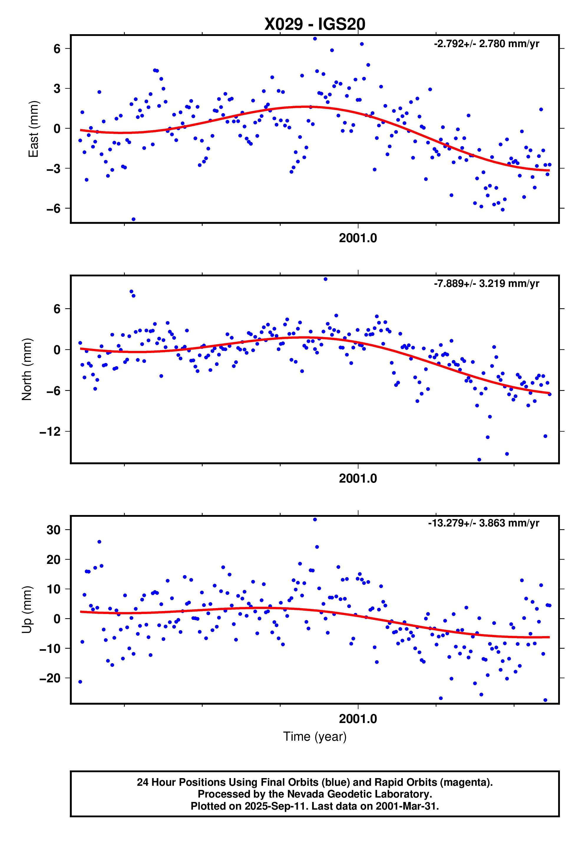 GPS time series plot