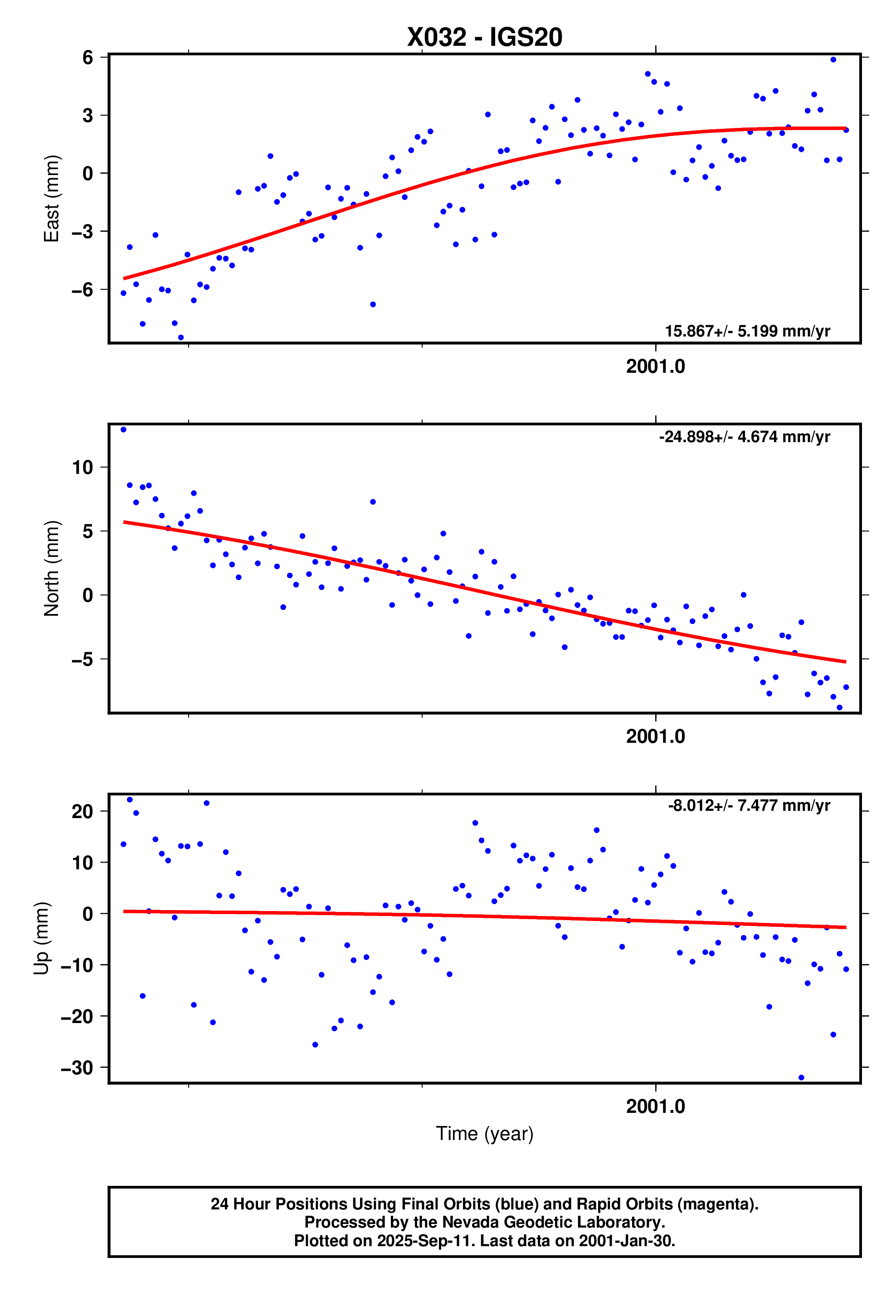 GPS time series plot