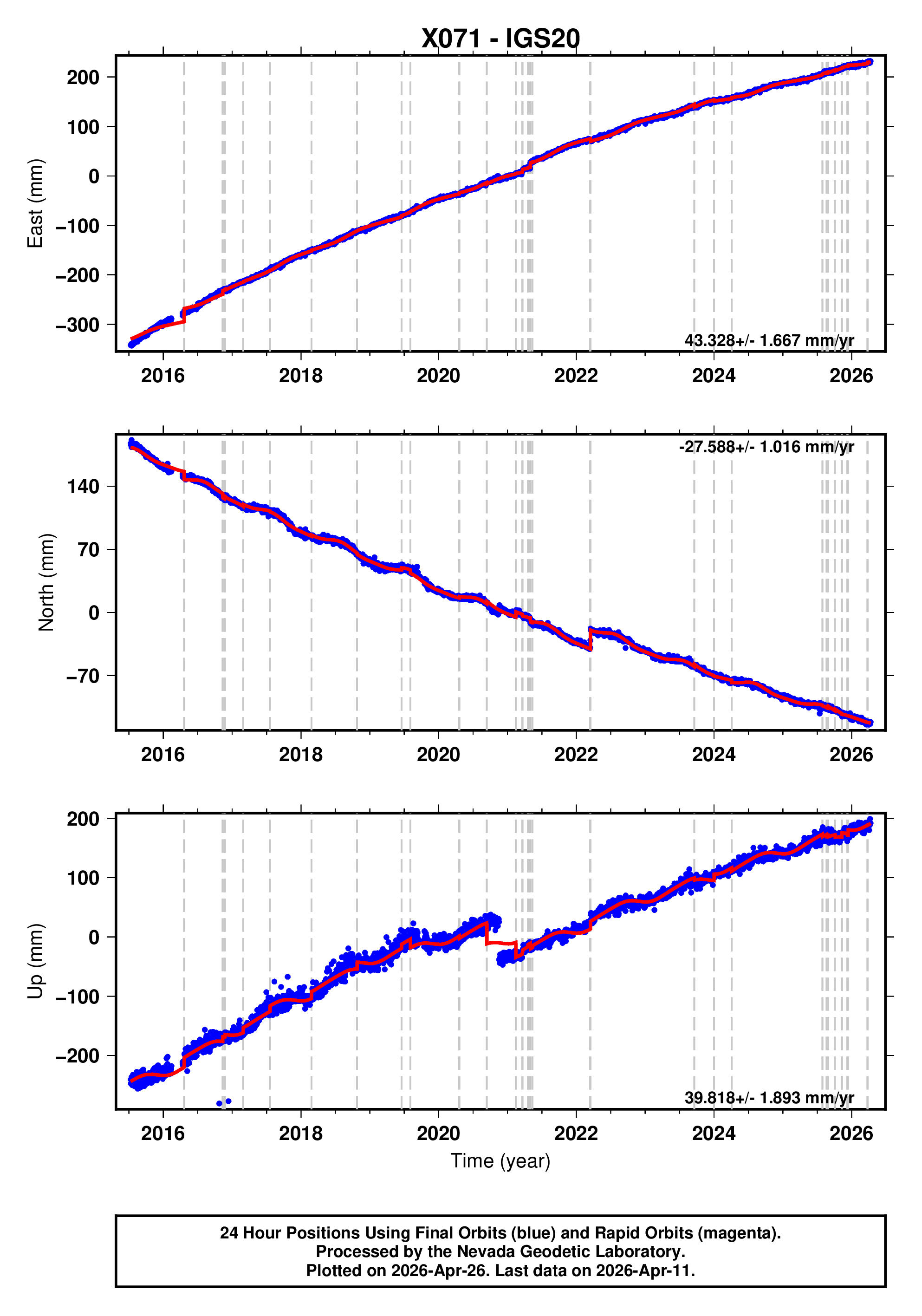 GPS time series plot