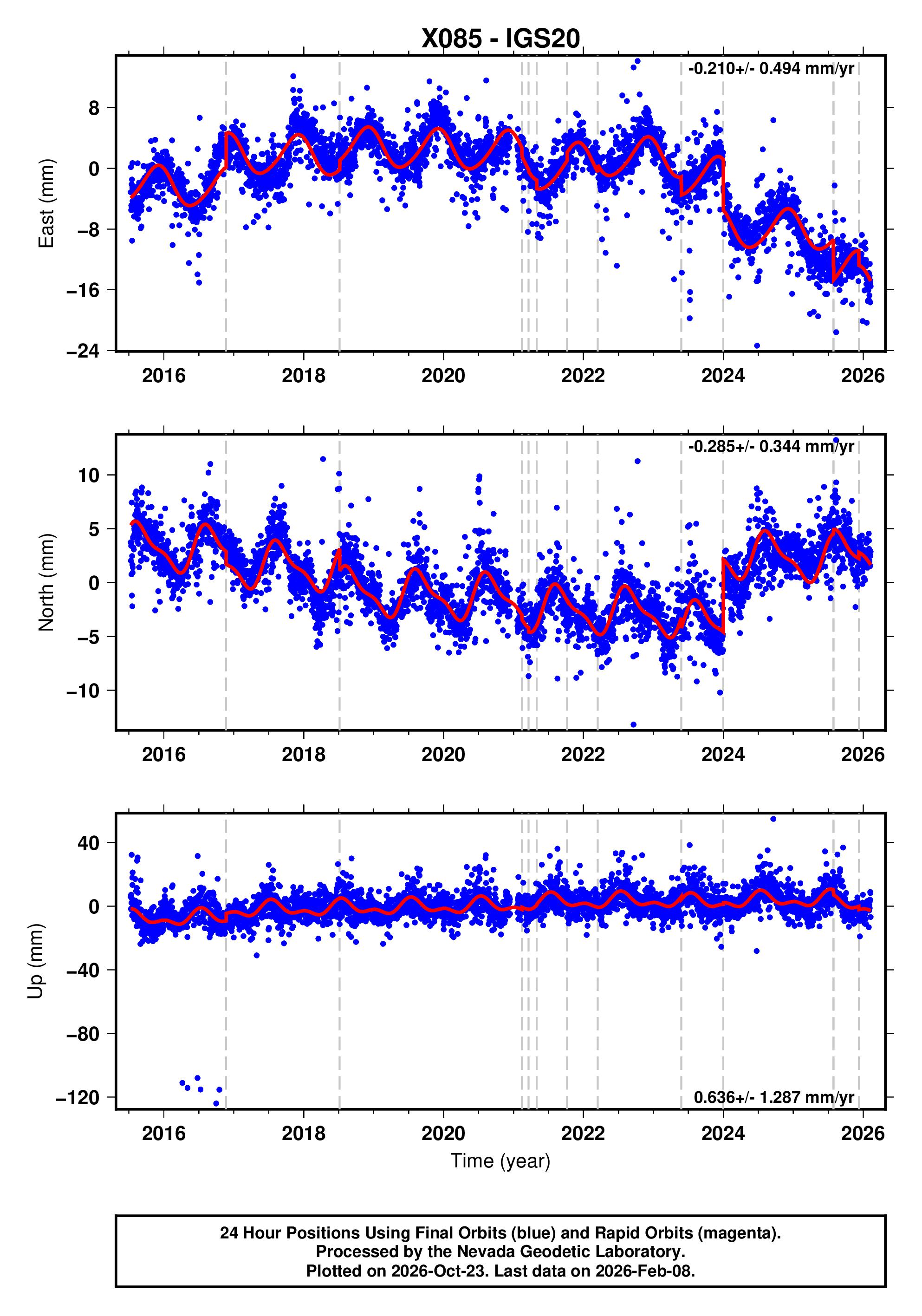 GPS time series plot