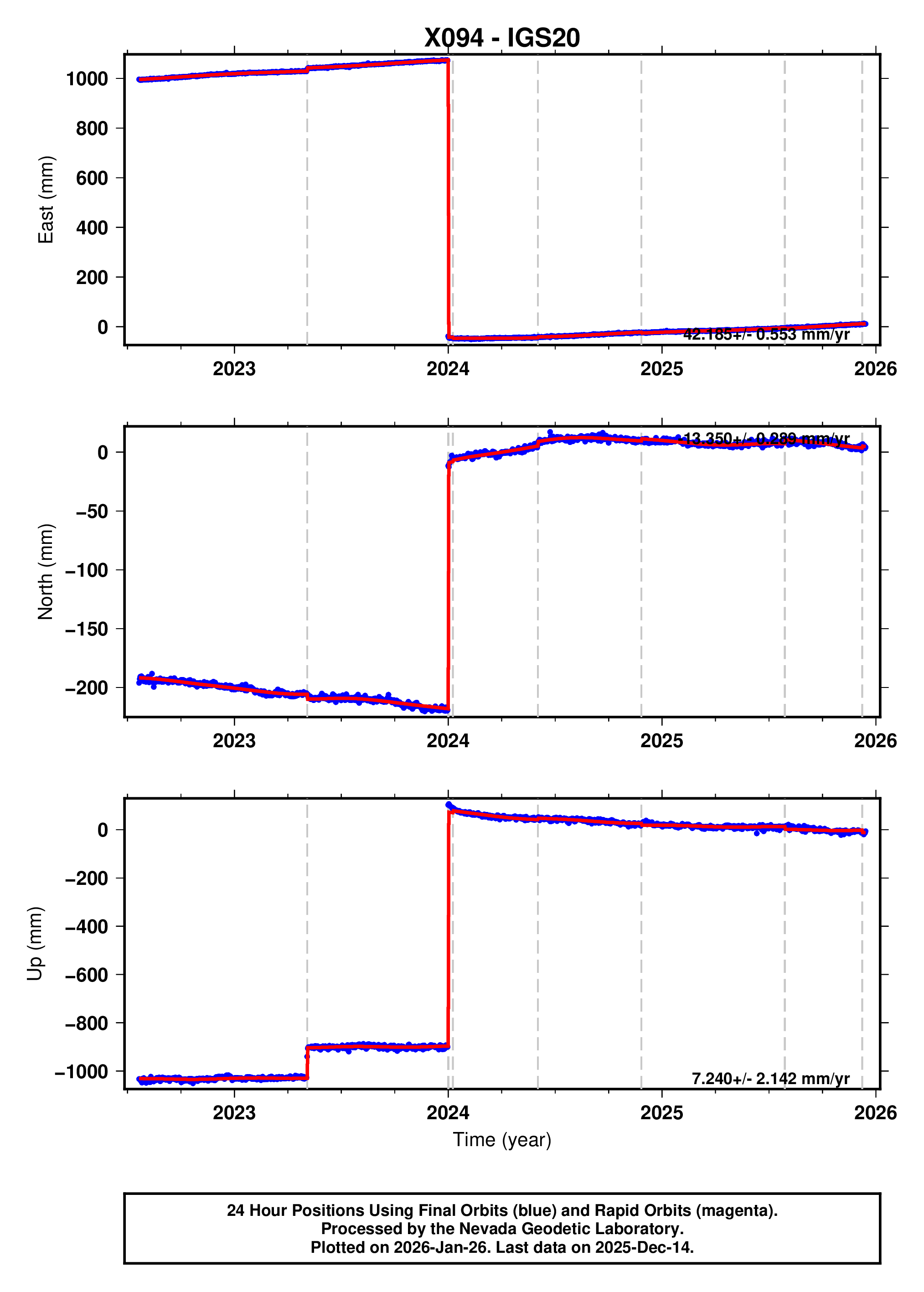 GPS time series plot