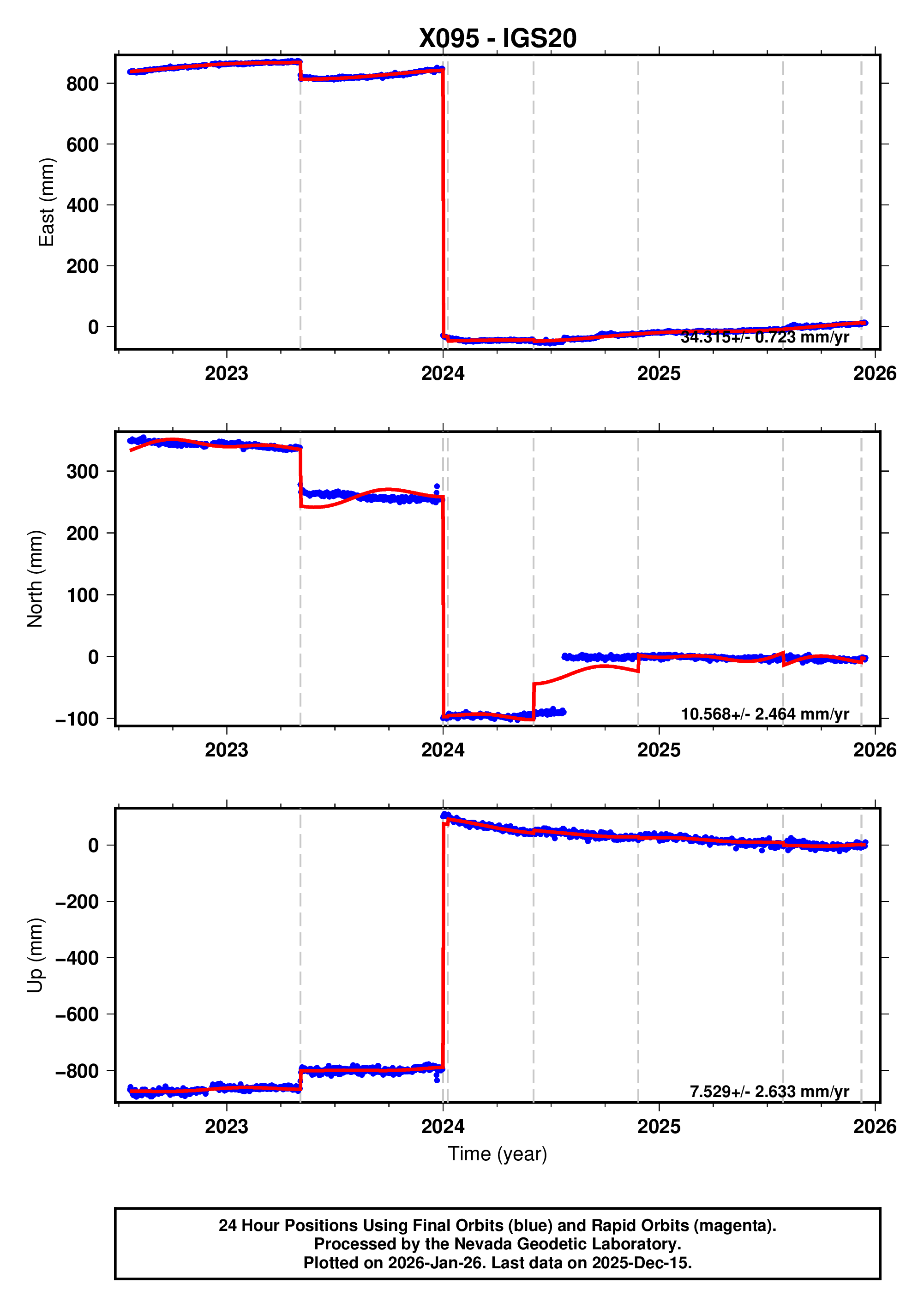 GPS time series plot
