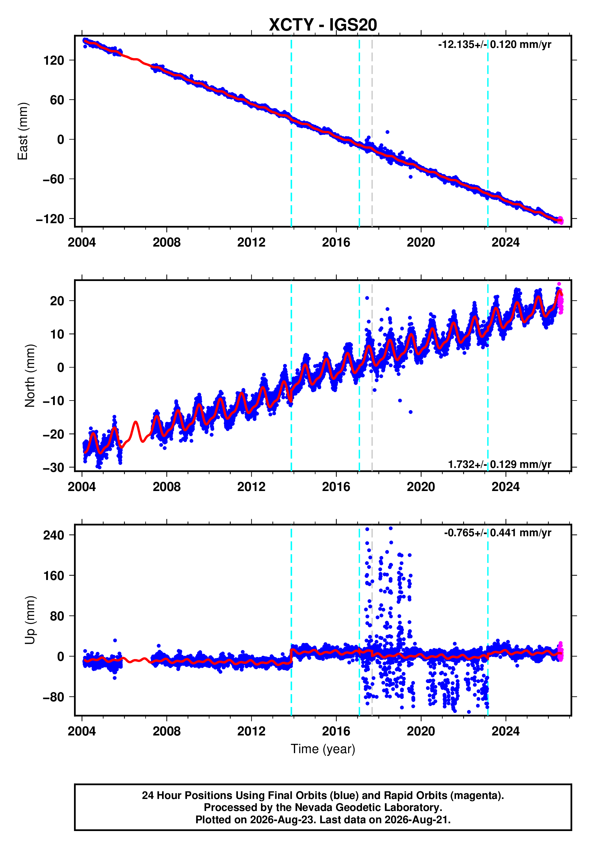 GPS time series plot