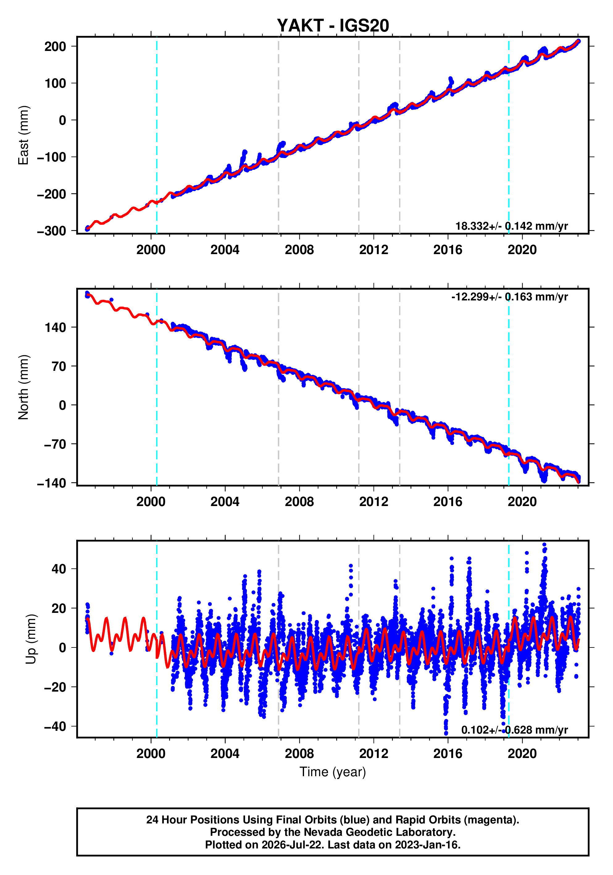 GPS time series plot