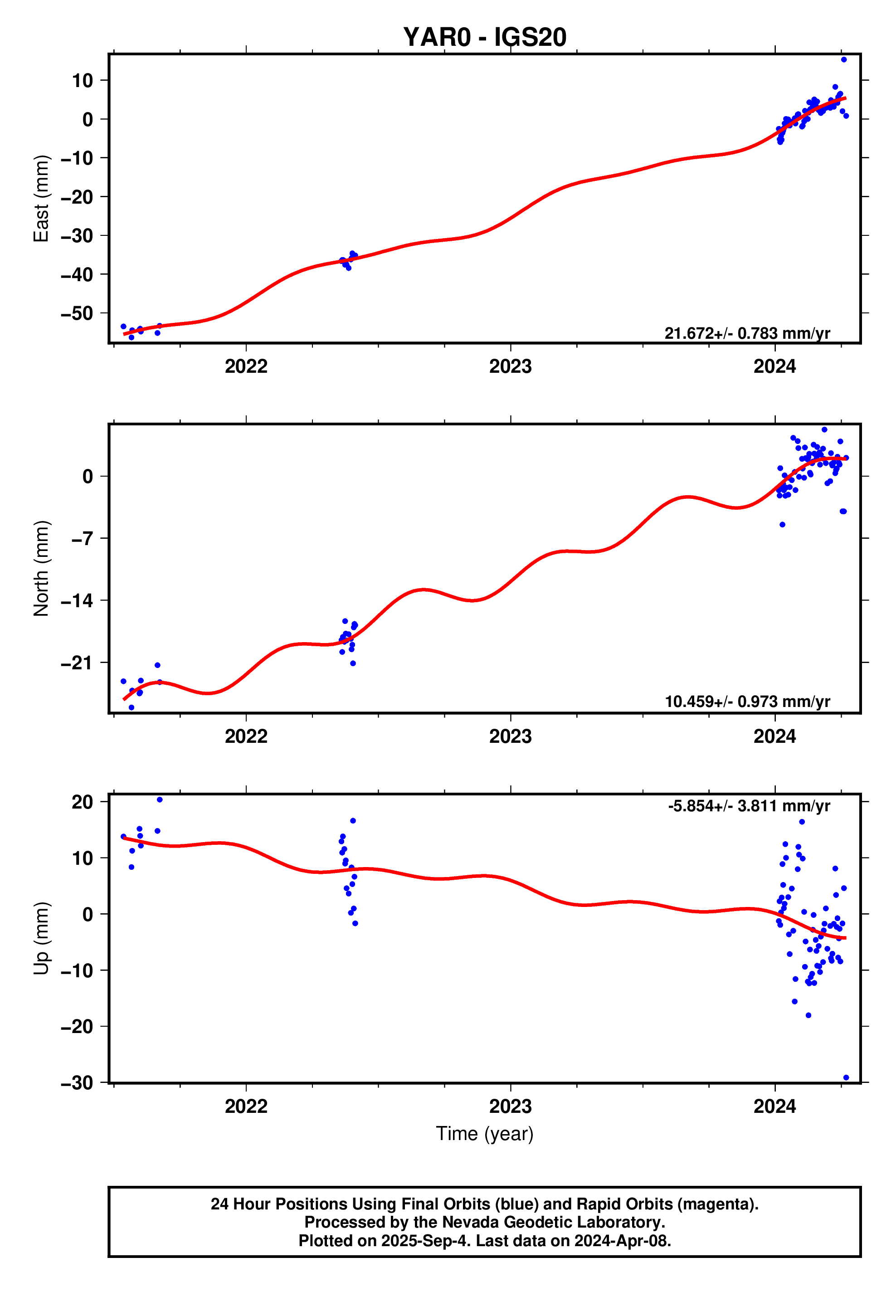 GPS time series plot