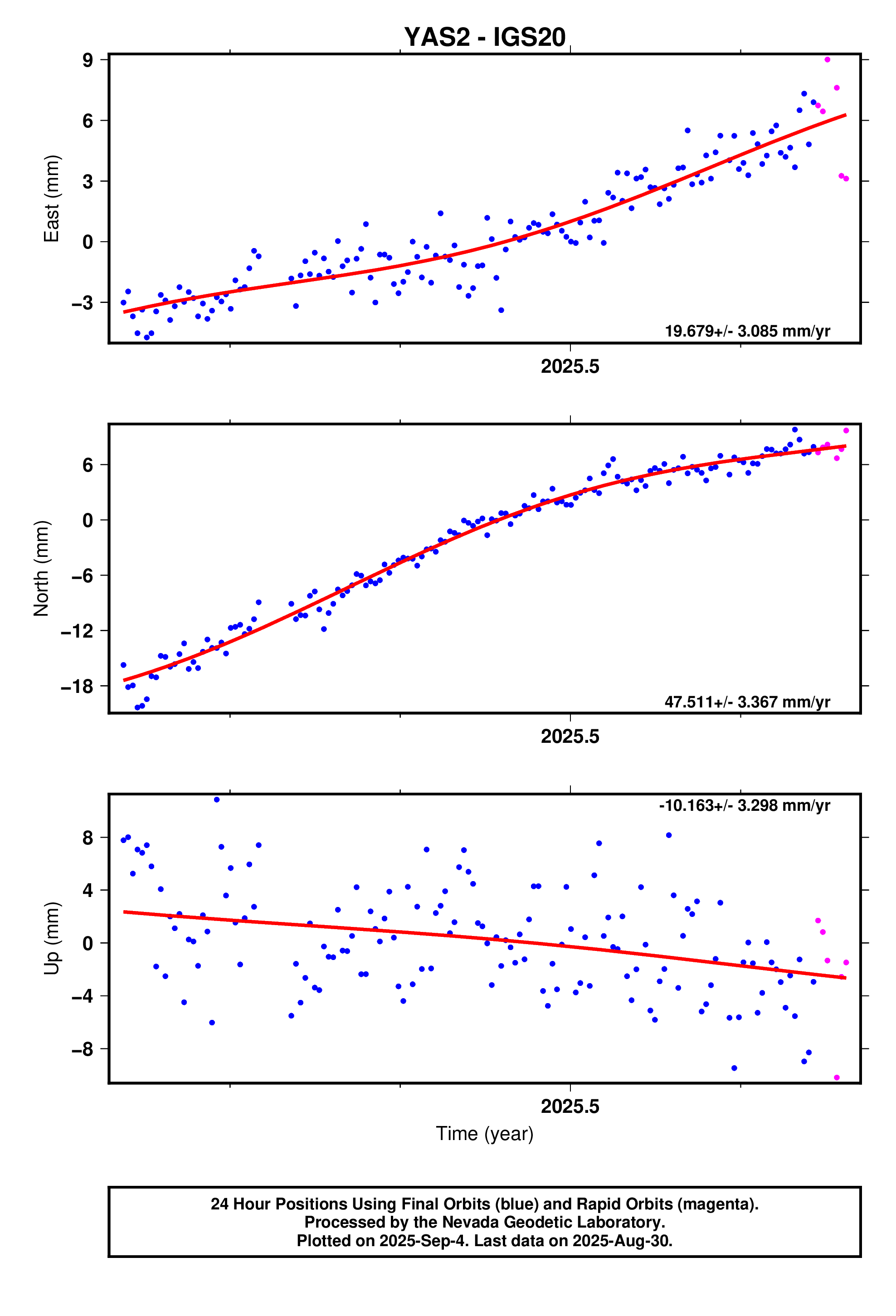 GPS time series plot