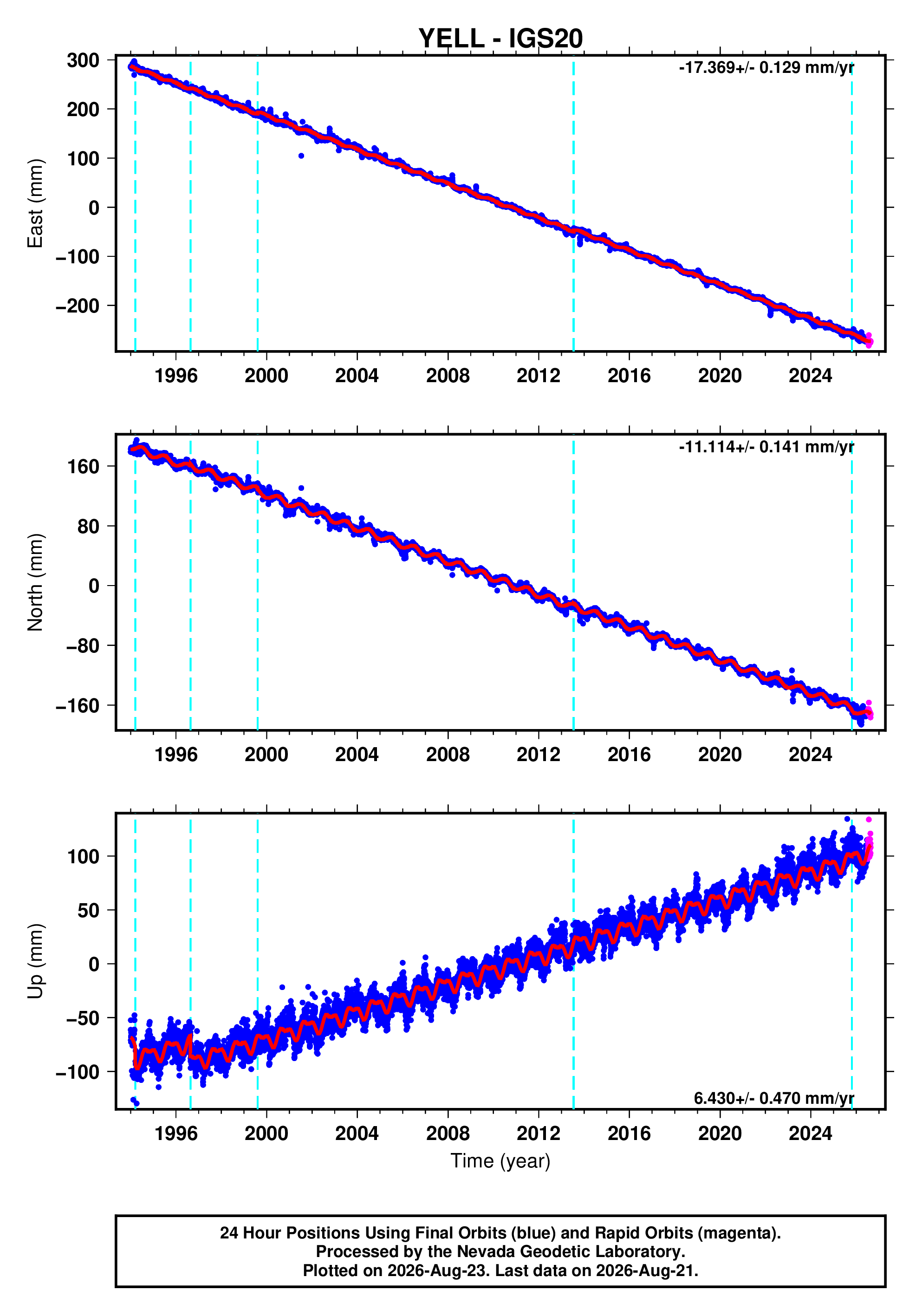 GPS time series plot