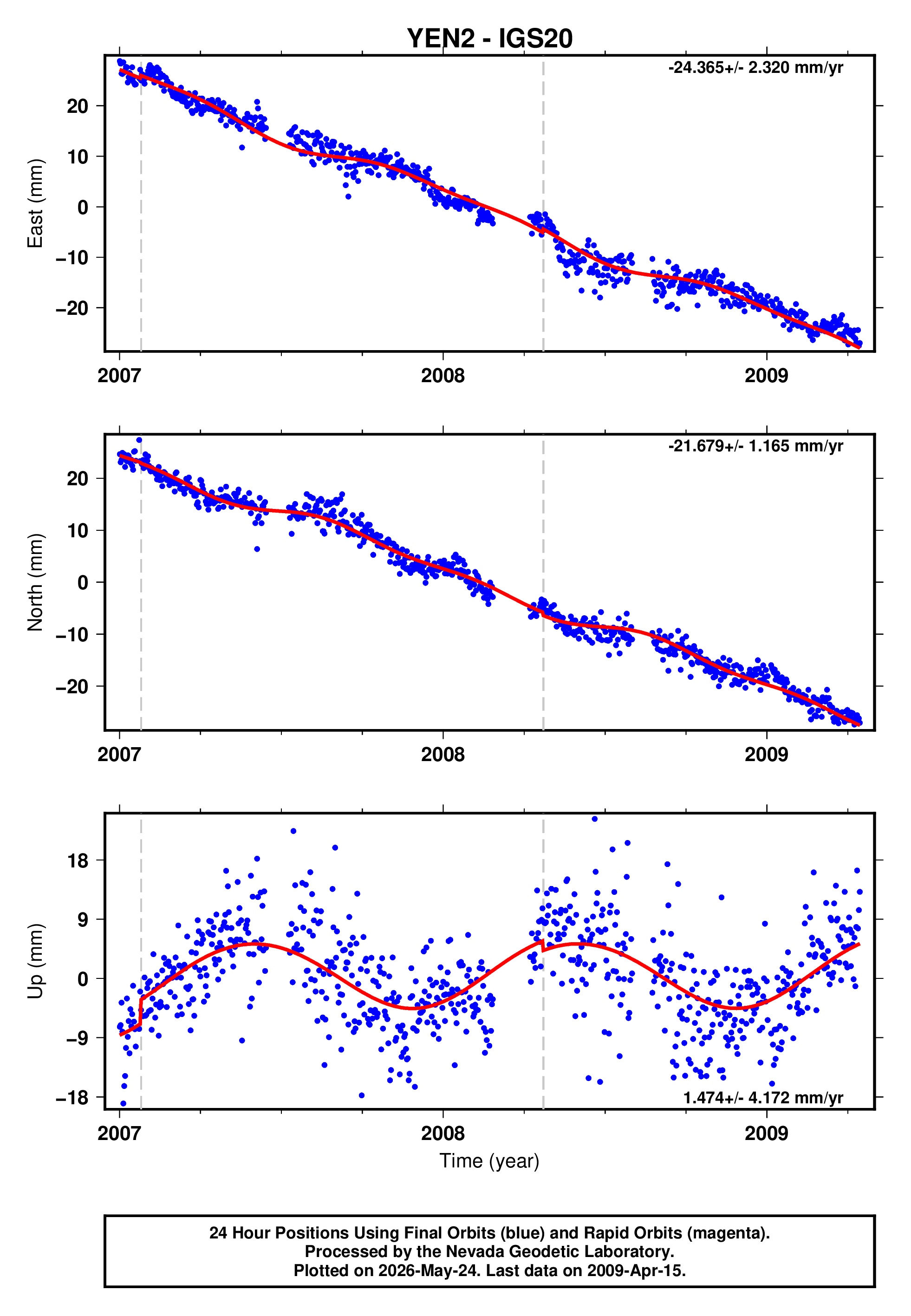 GPS time series plot