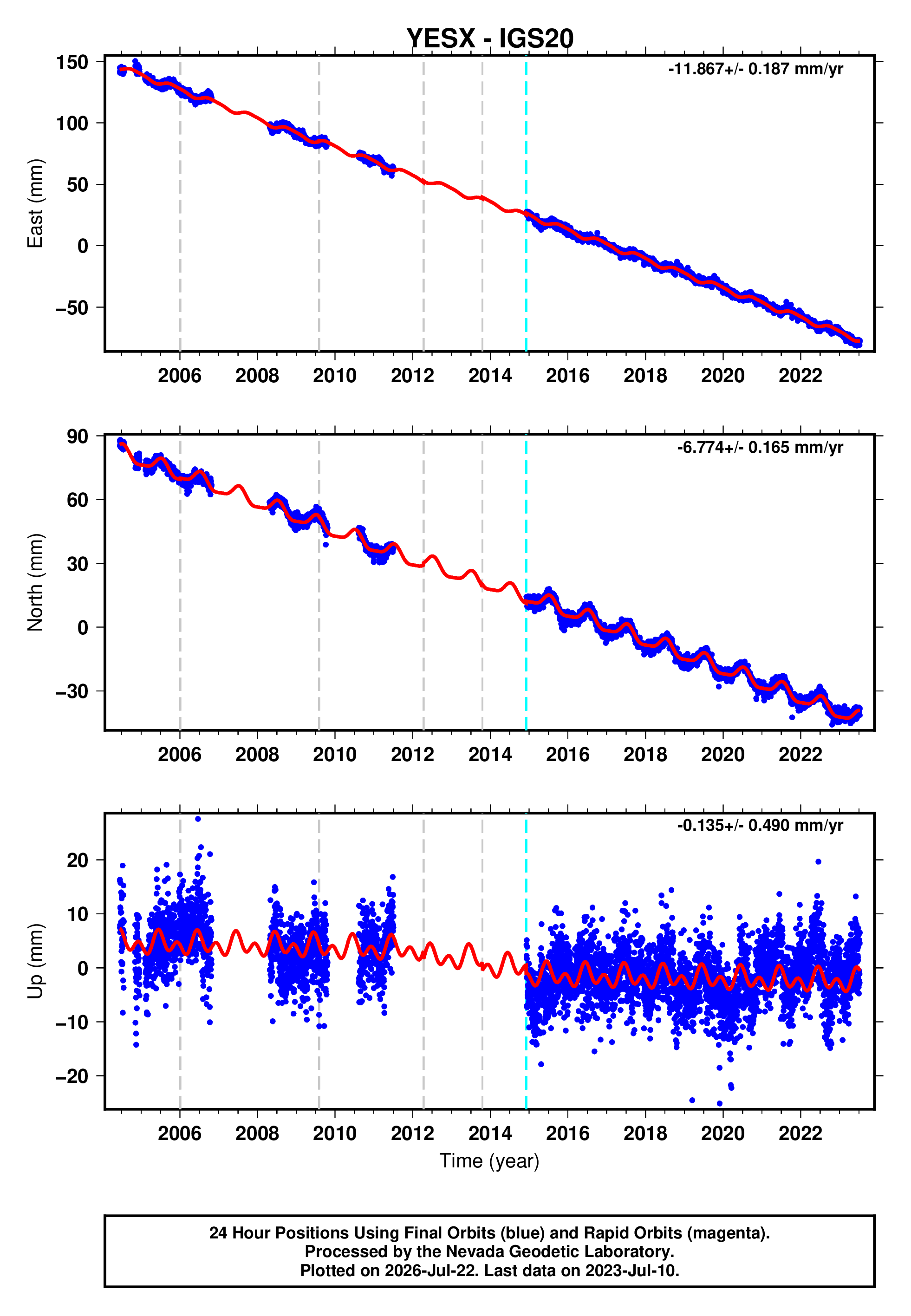 GPS time series plot