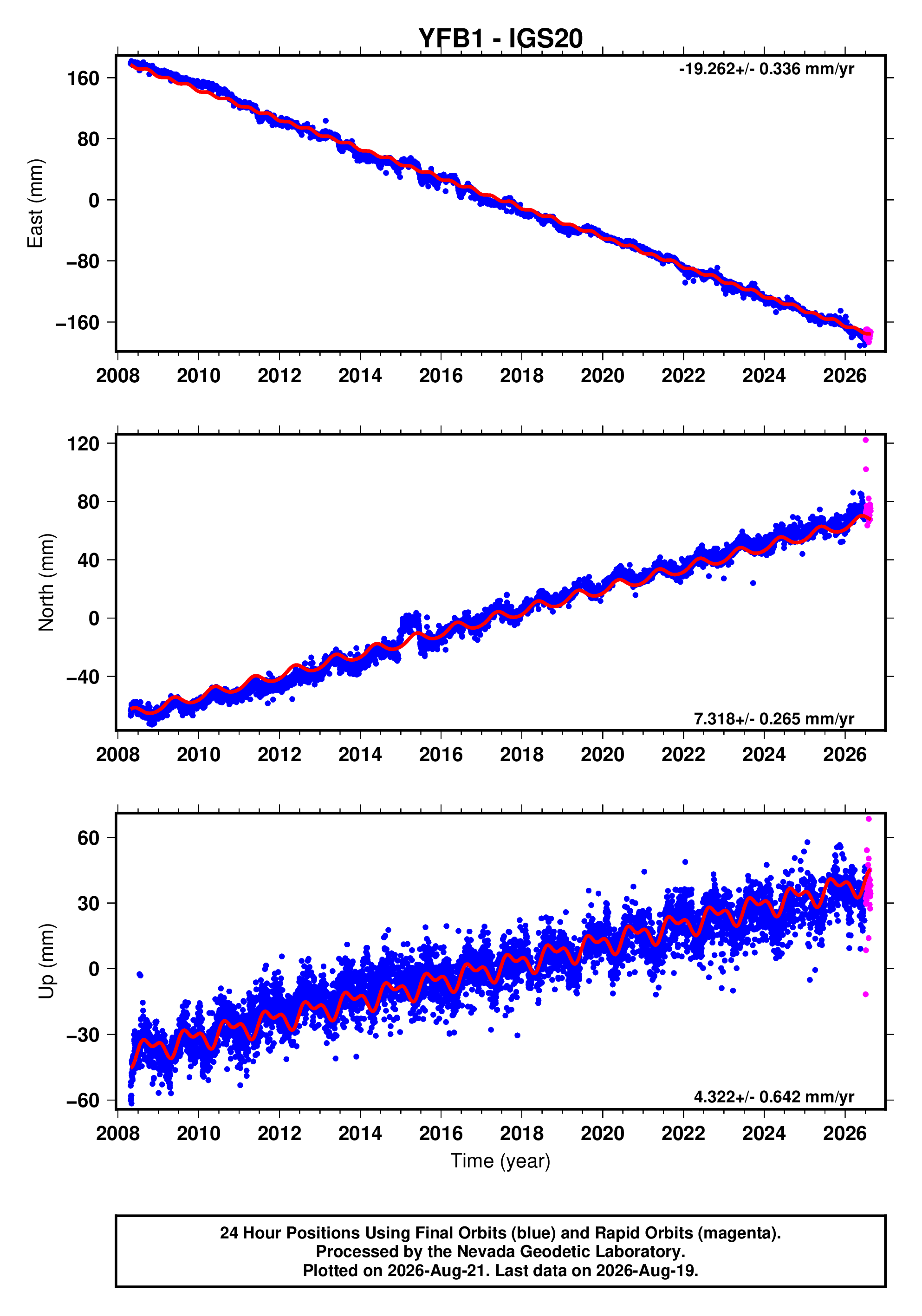 GPS time series plot