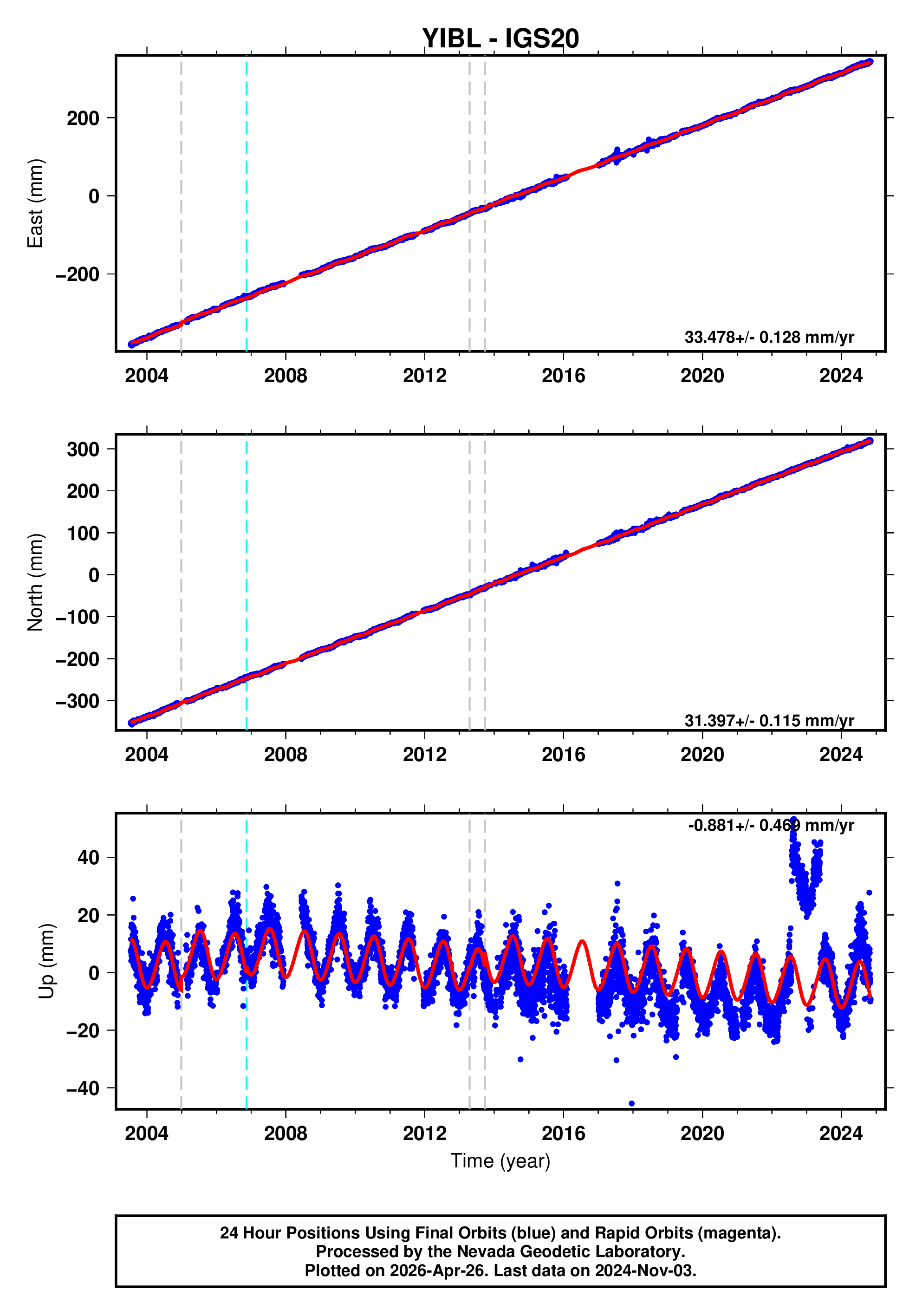 GPS time series plot