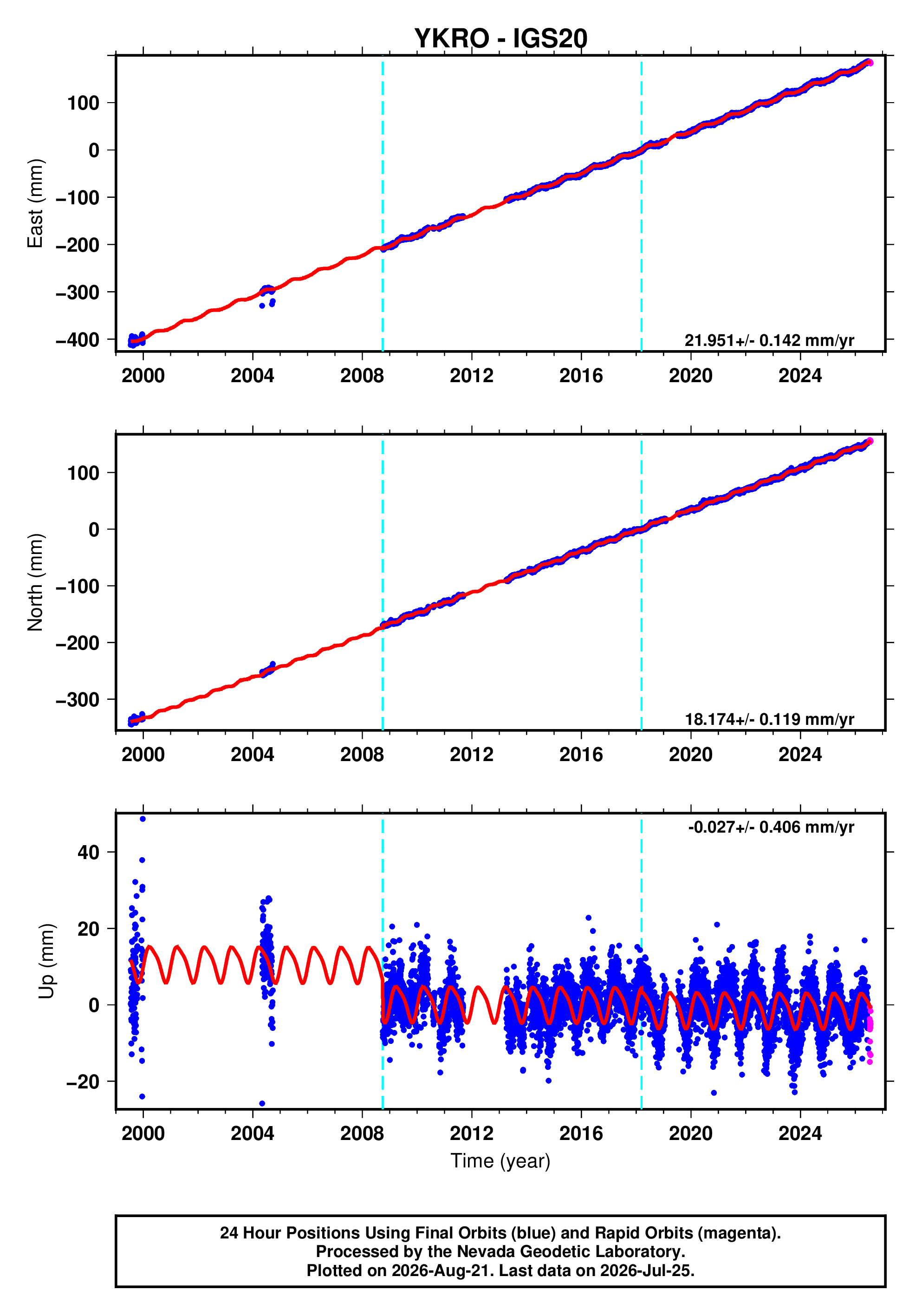GPS time series plot