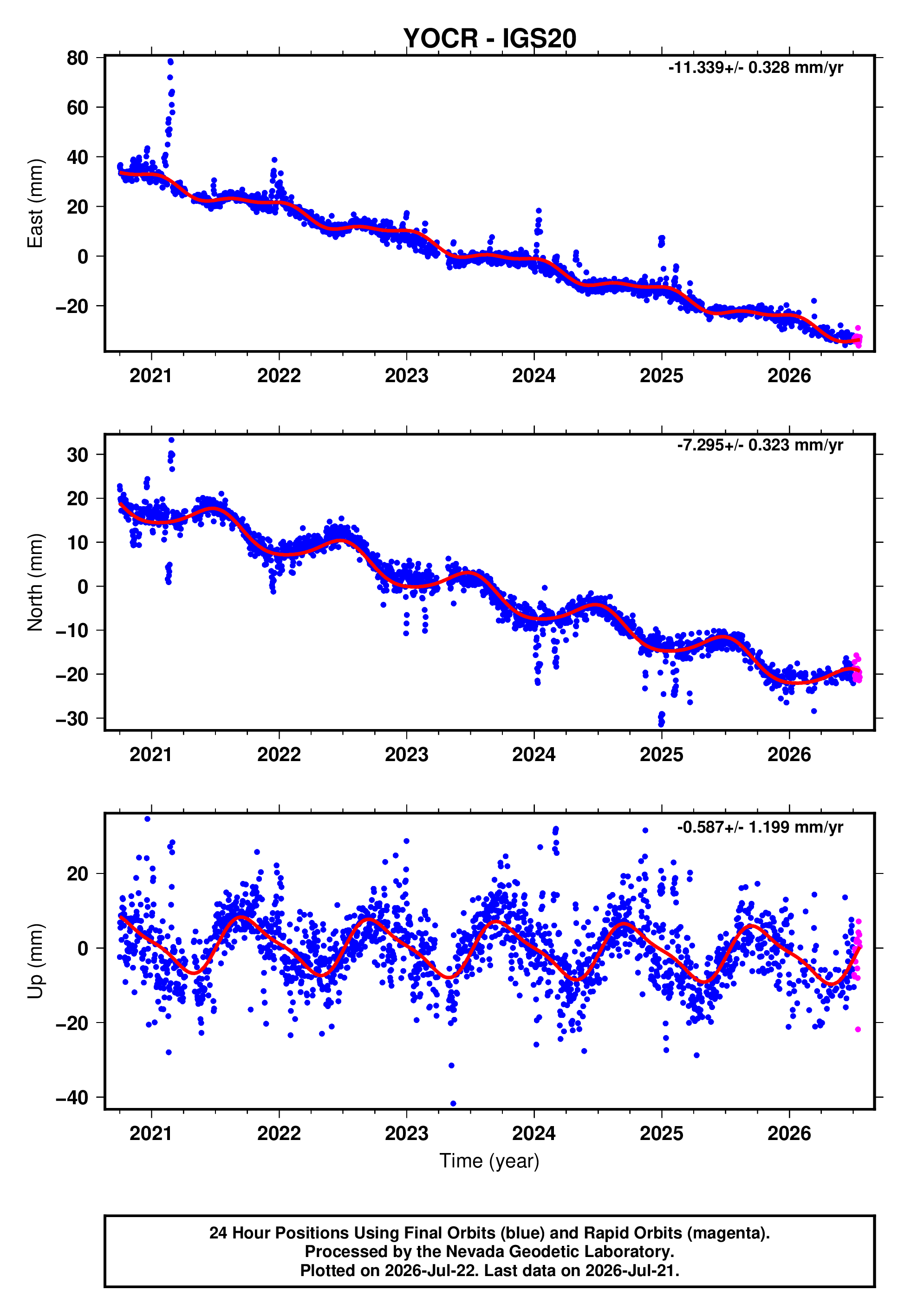 GPS time series plot