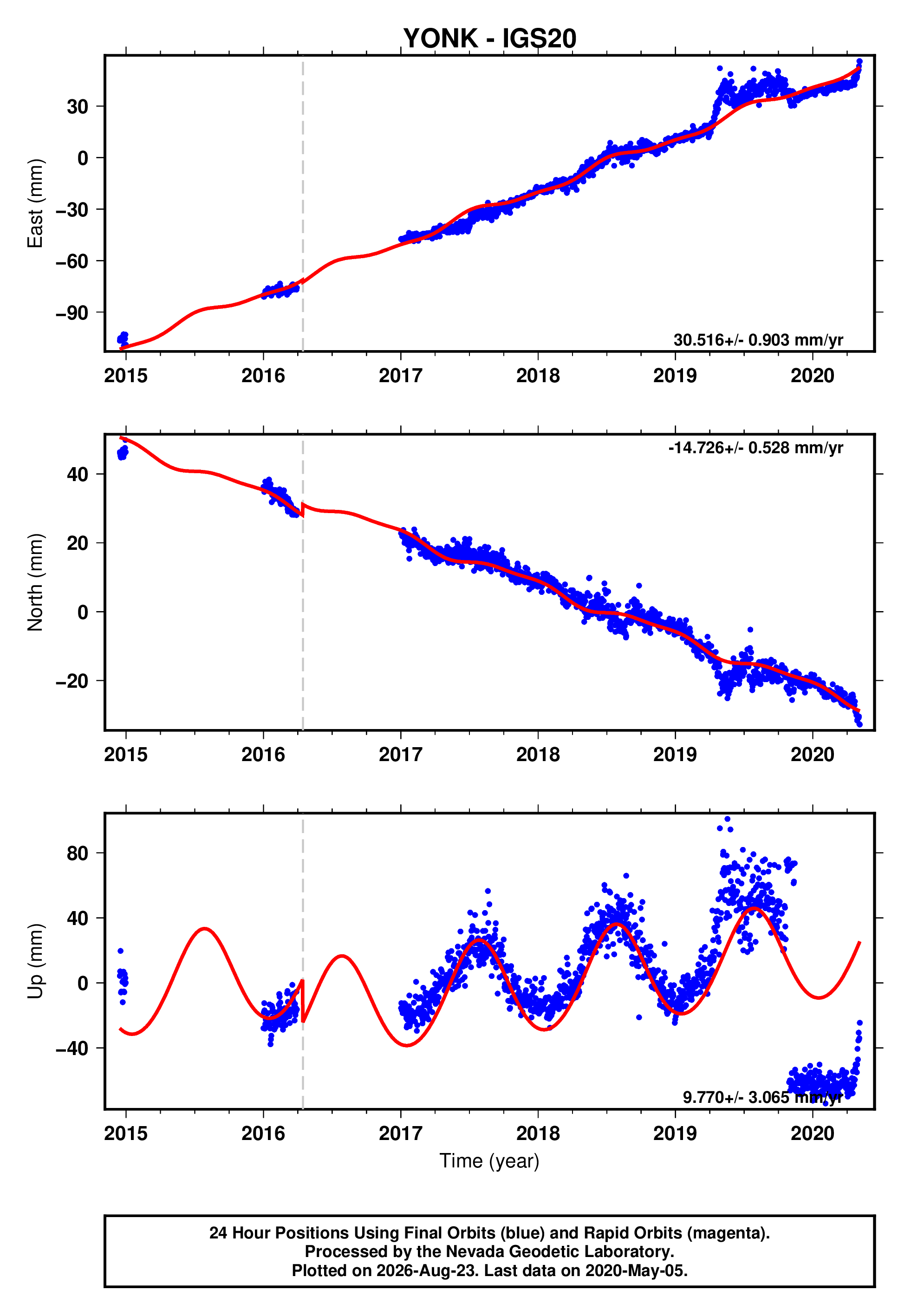 GPS time series plot