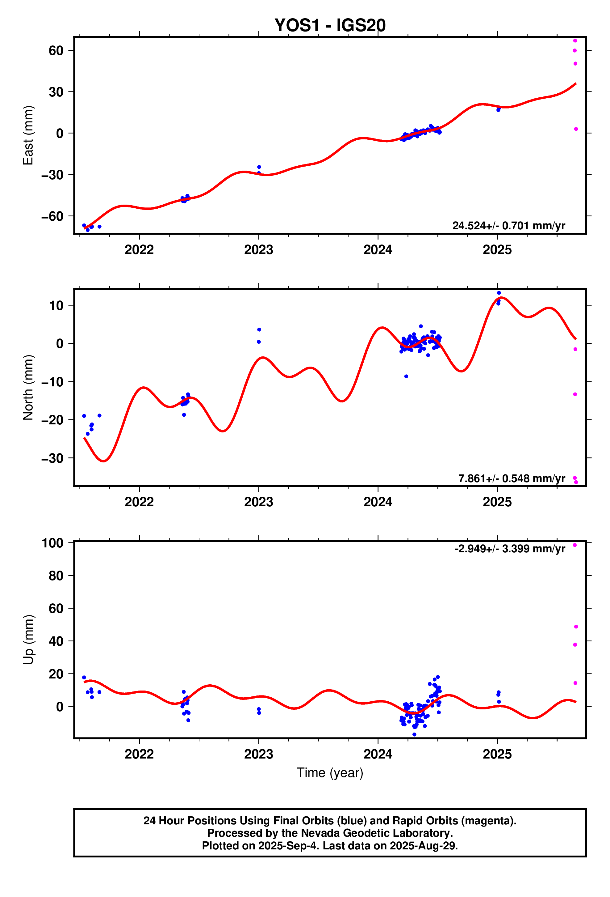 GPS time series plot