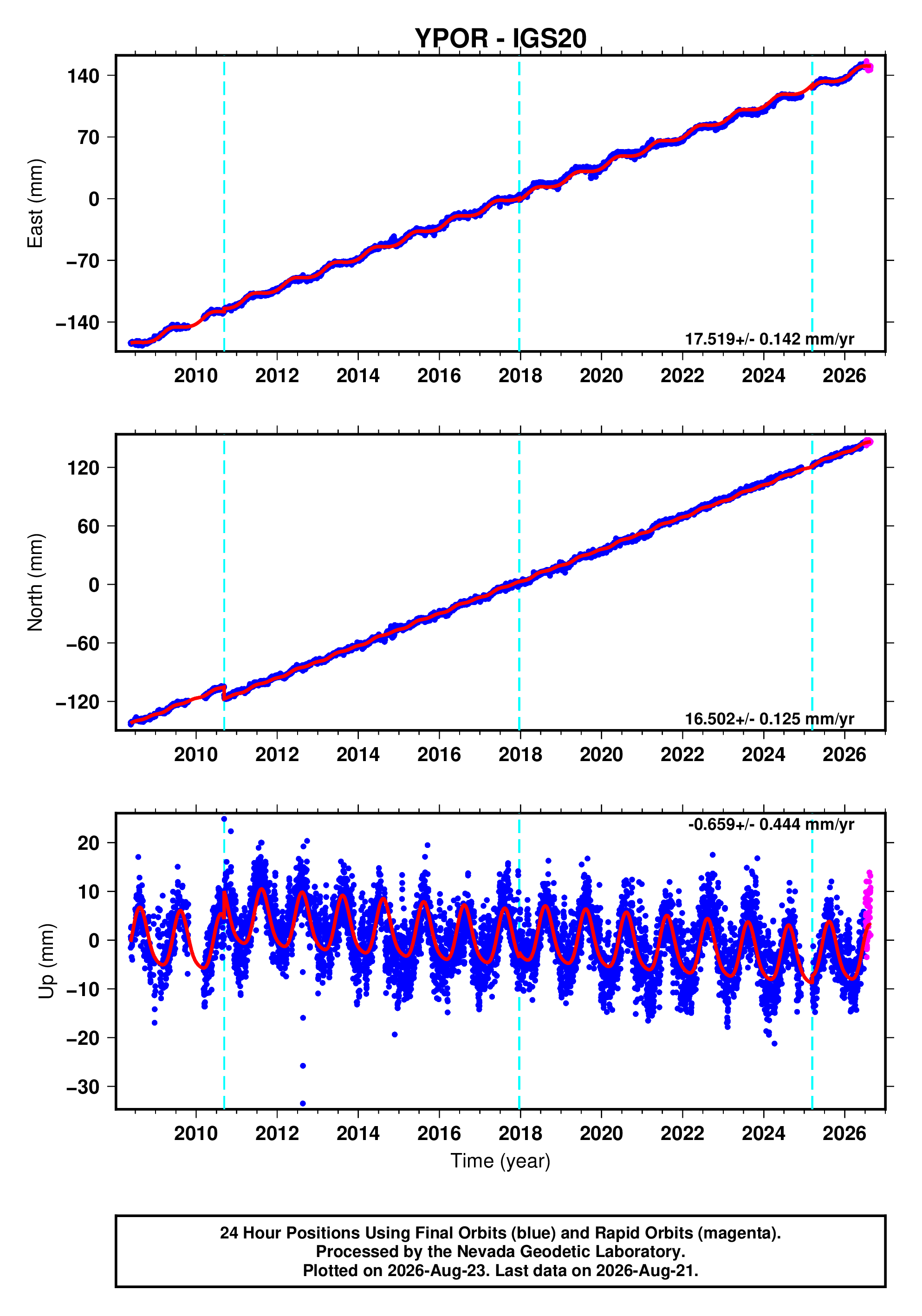 GPS time series plot