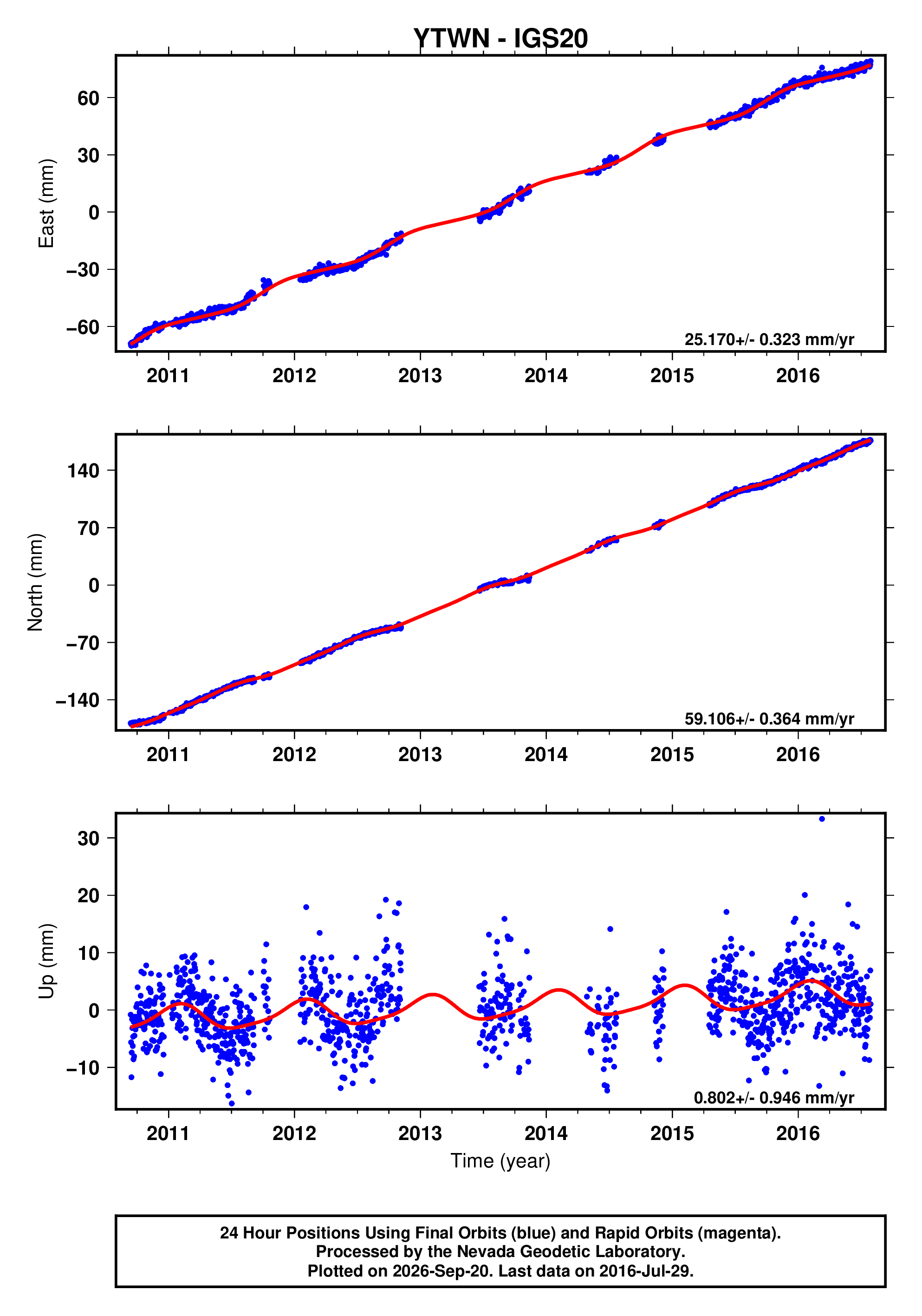 GPS time series plot
