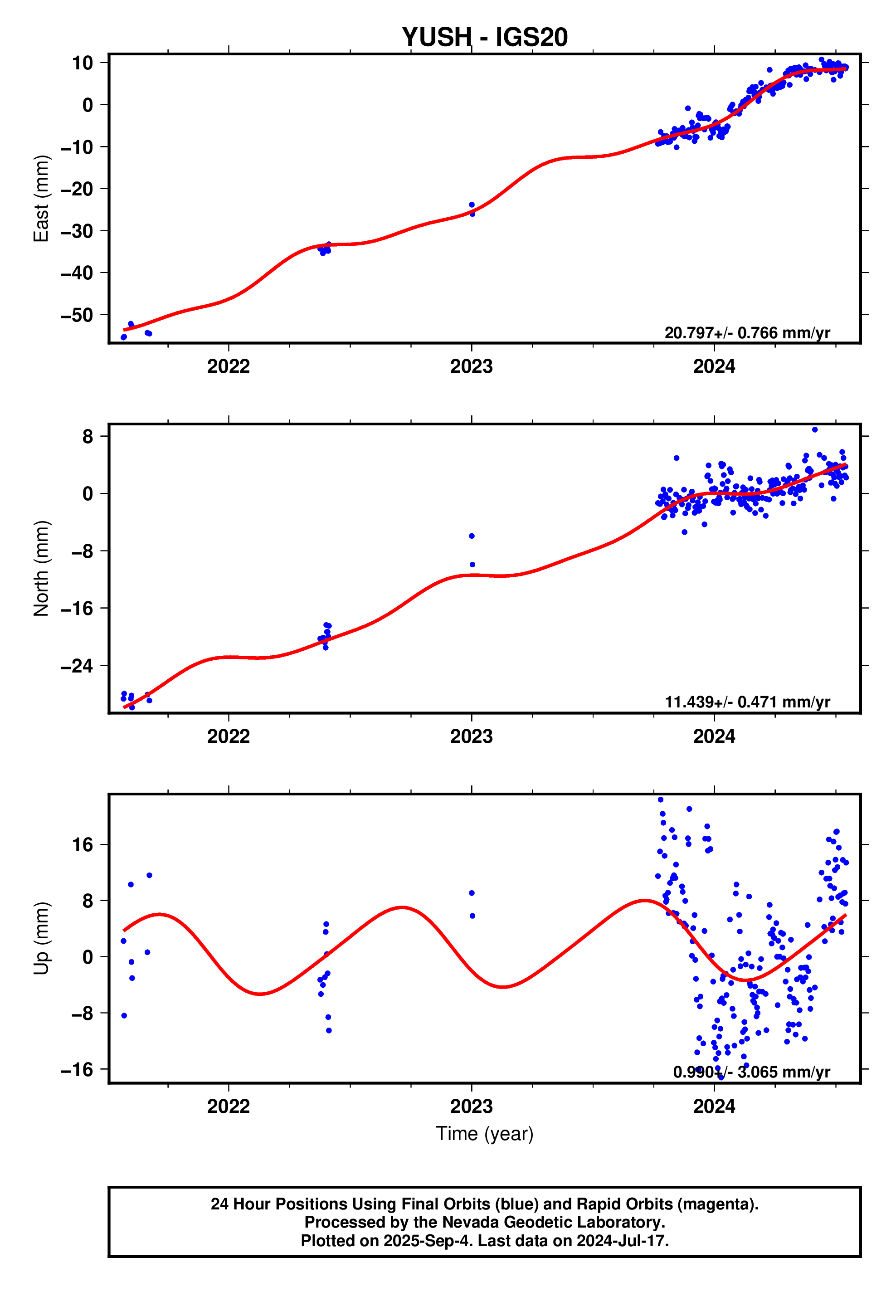 GPS time series plot