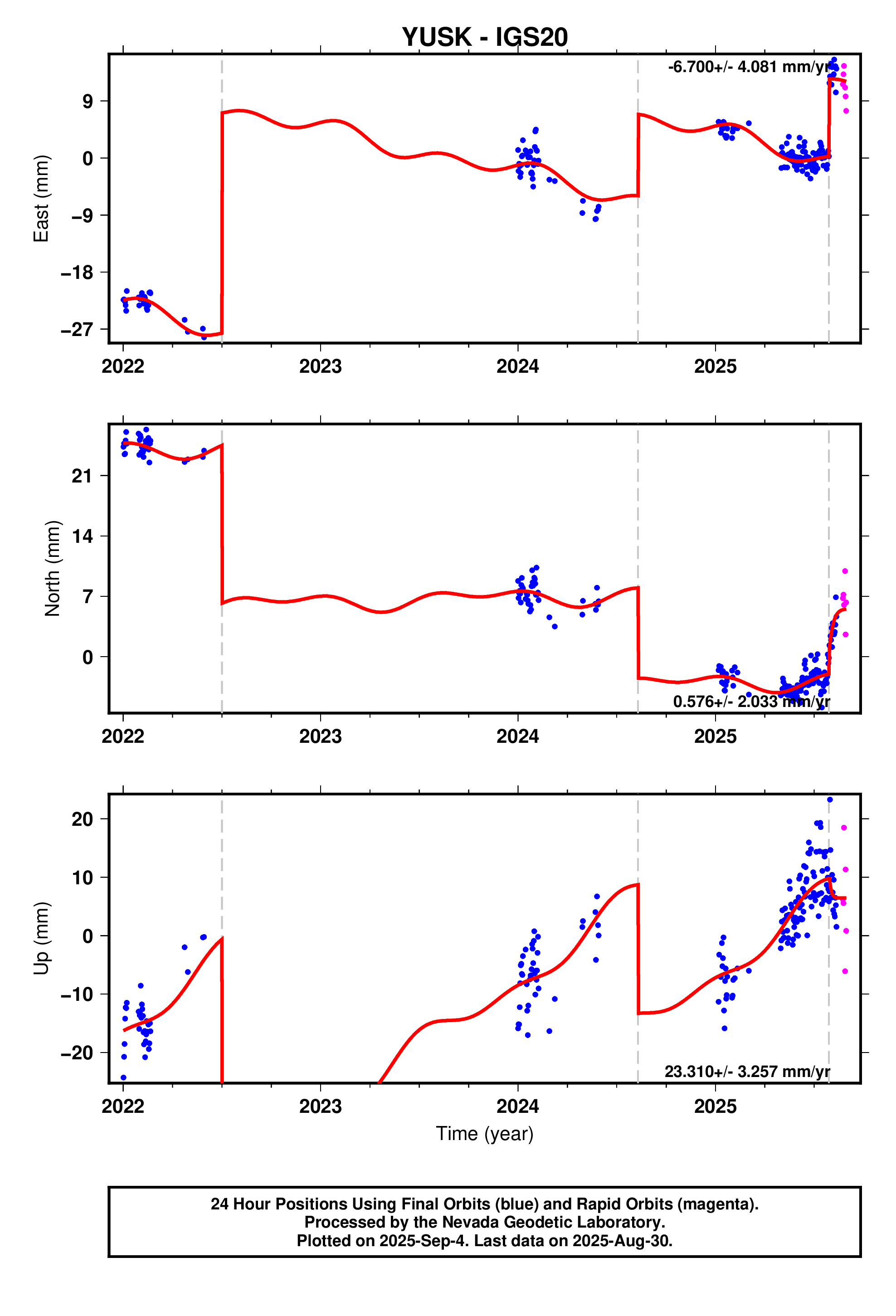 GPS time series plot