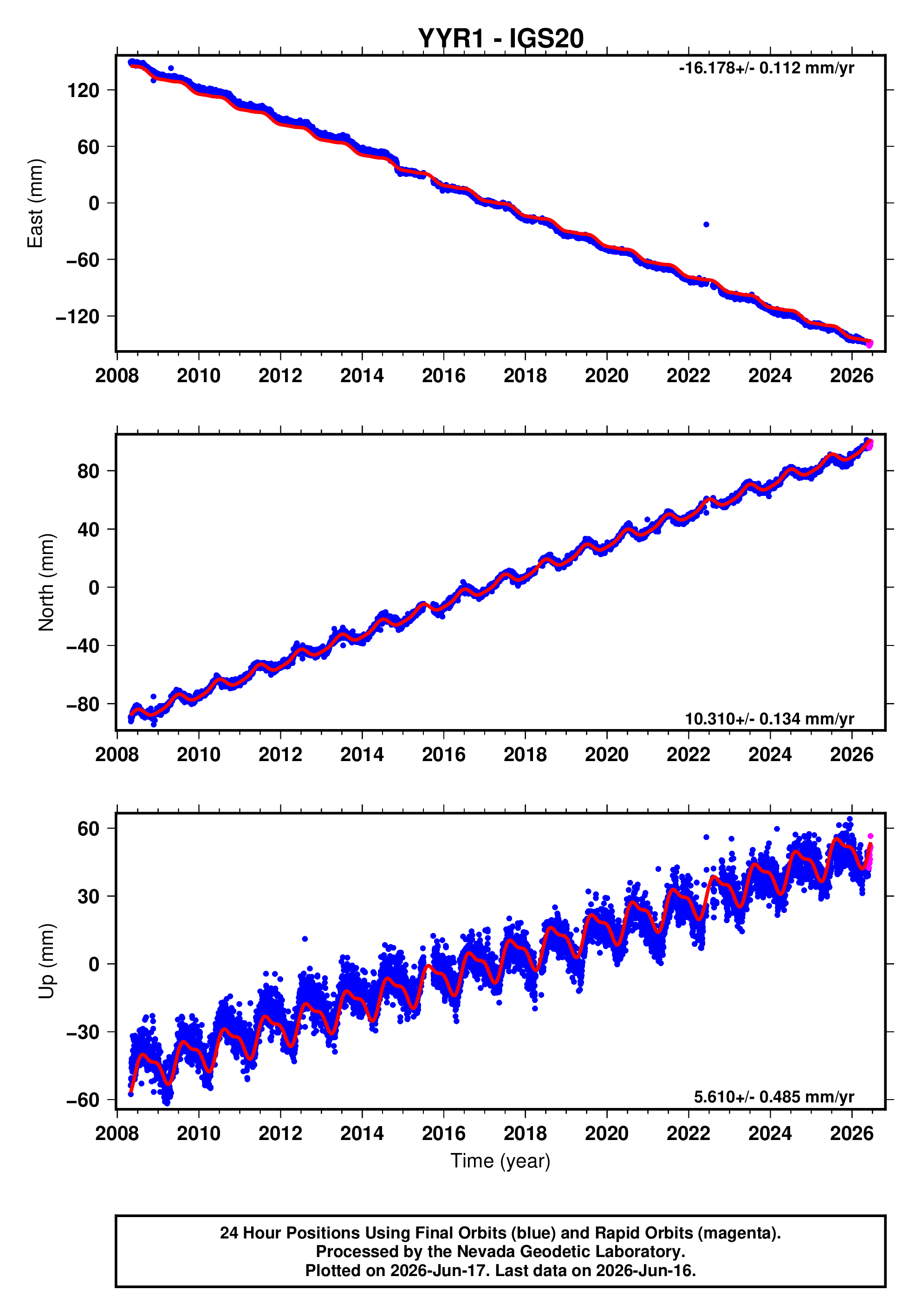 GPS time series plot