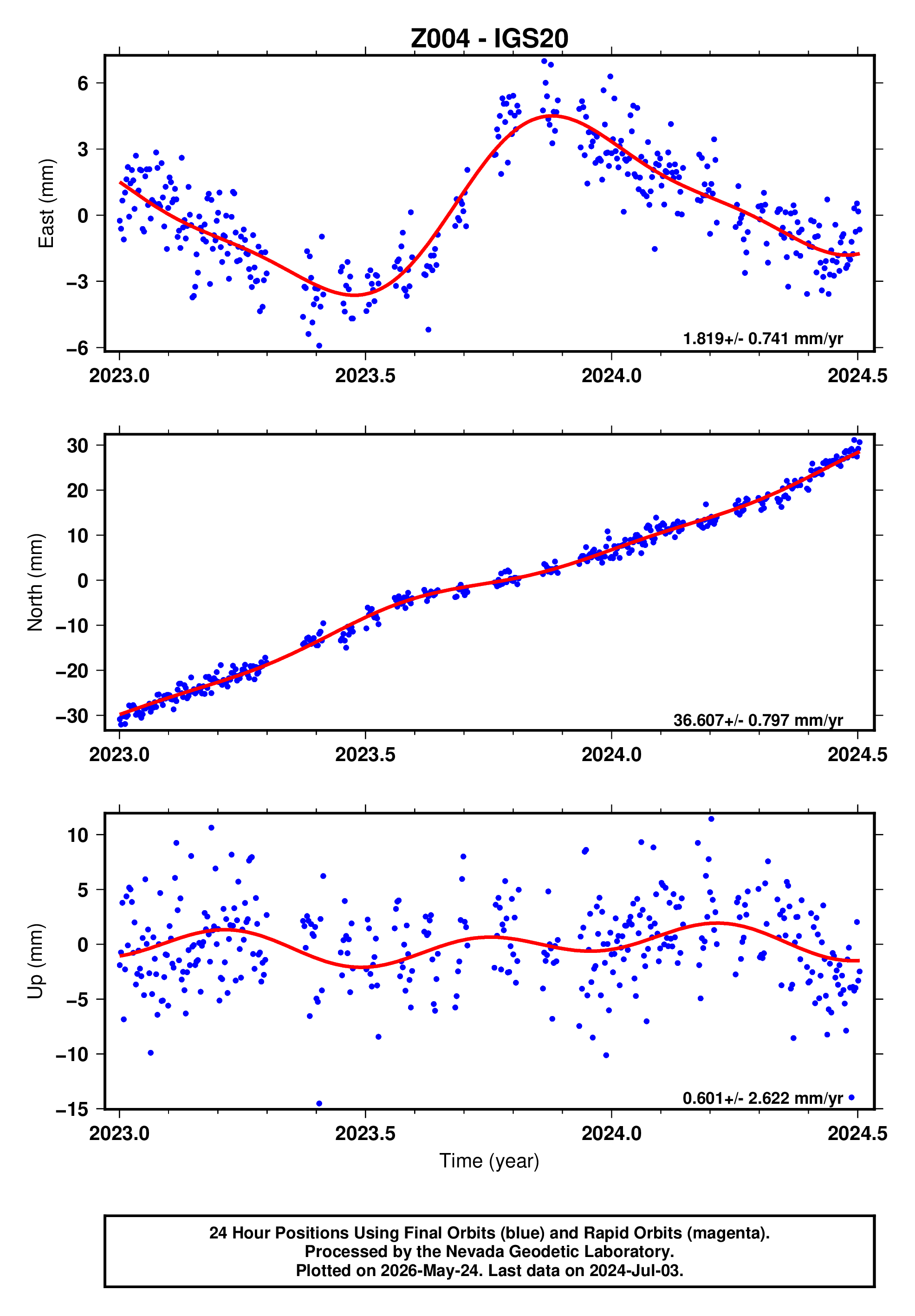 GPS time series plot
