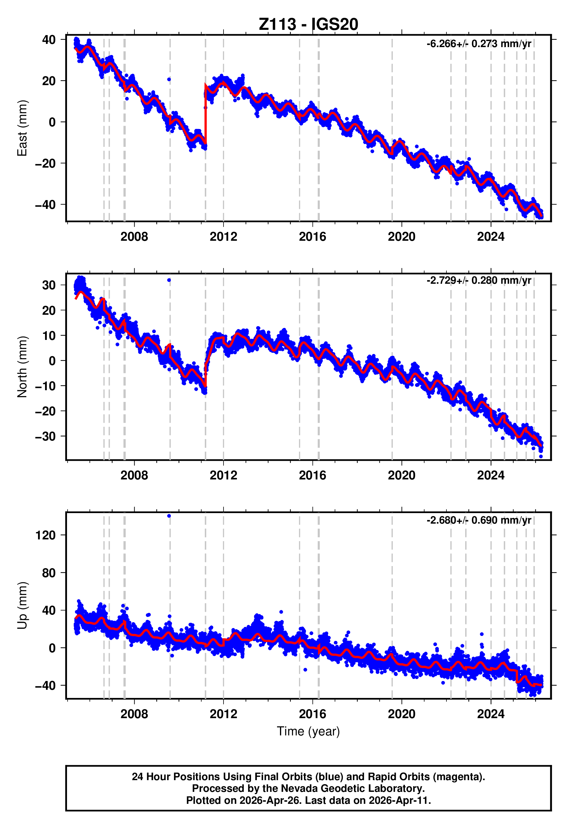 GPS time series plot