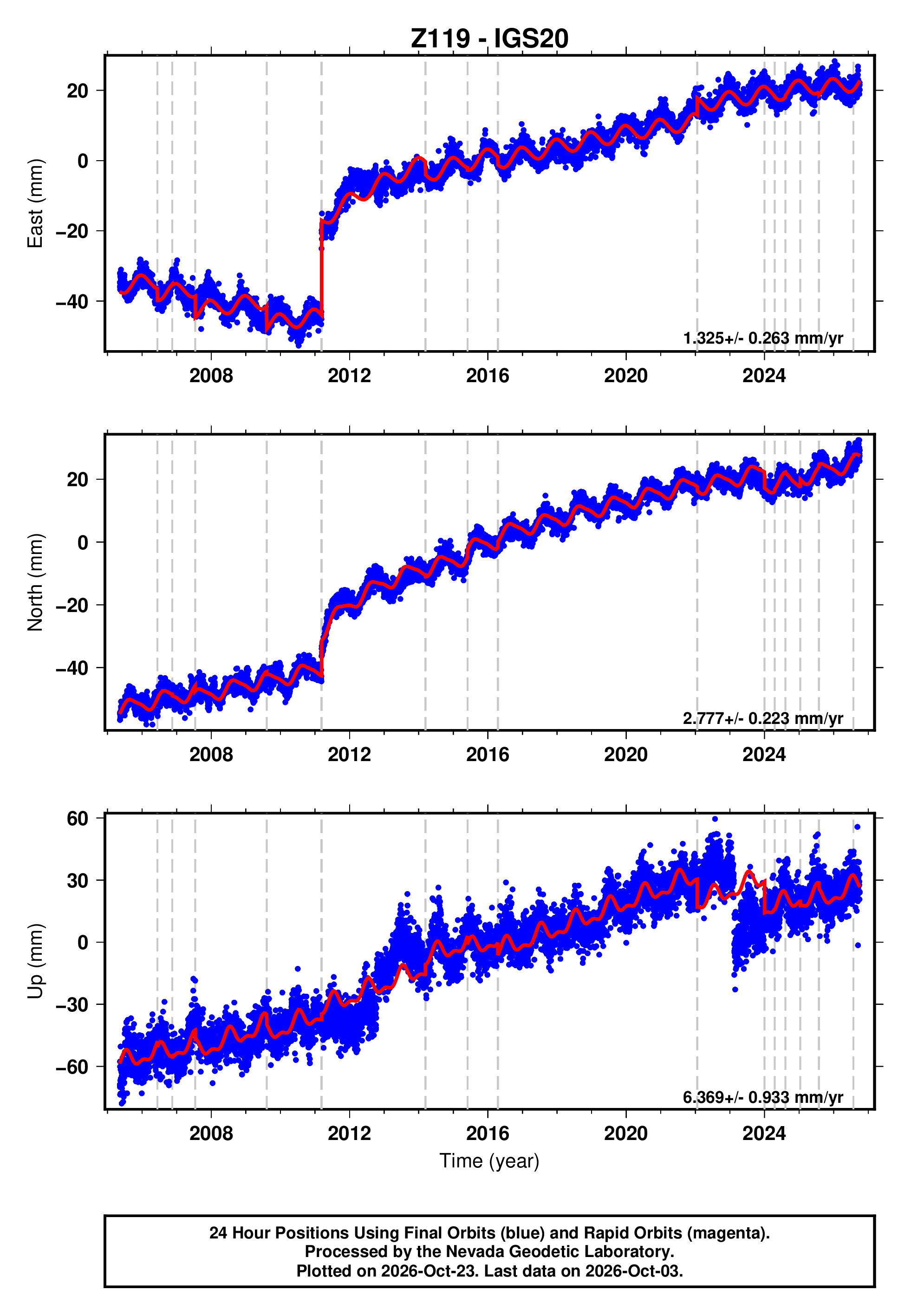 GPS time series plot