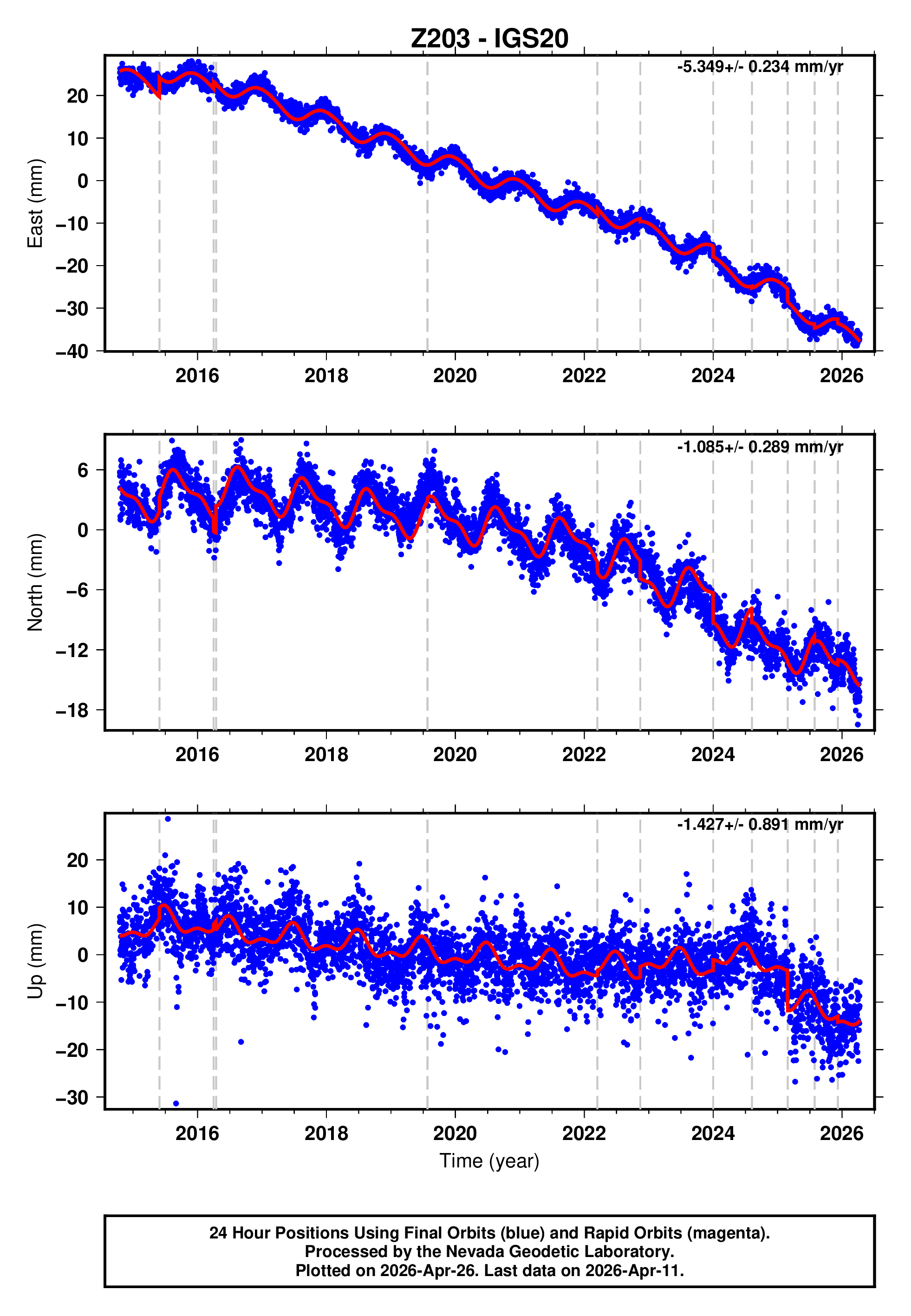 GPS time series plot