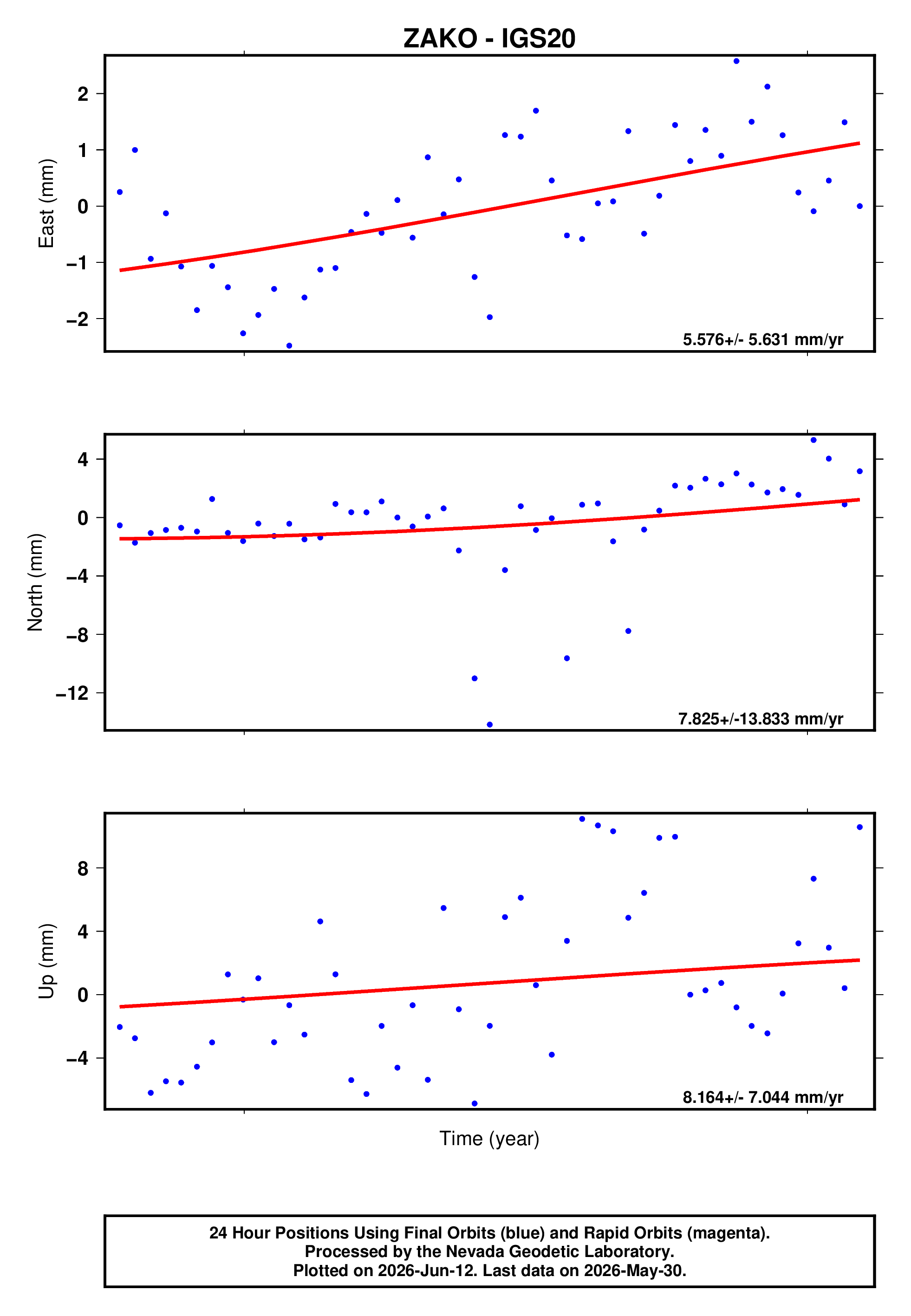 GPS time series plot