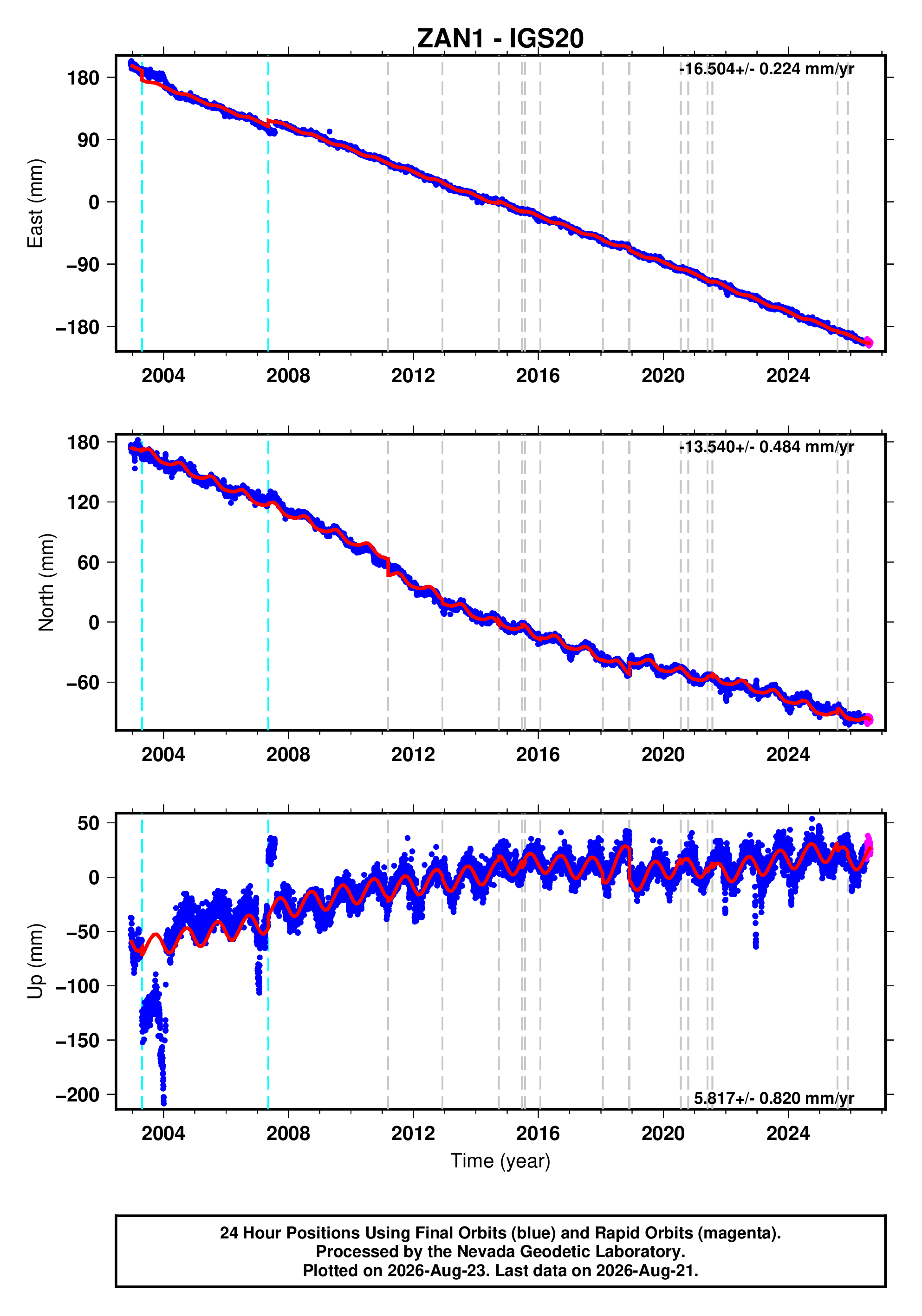 GPS time series plot