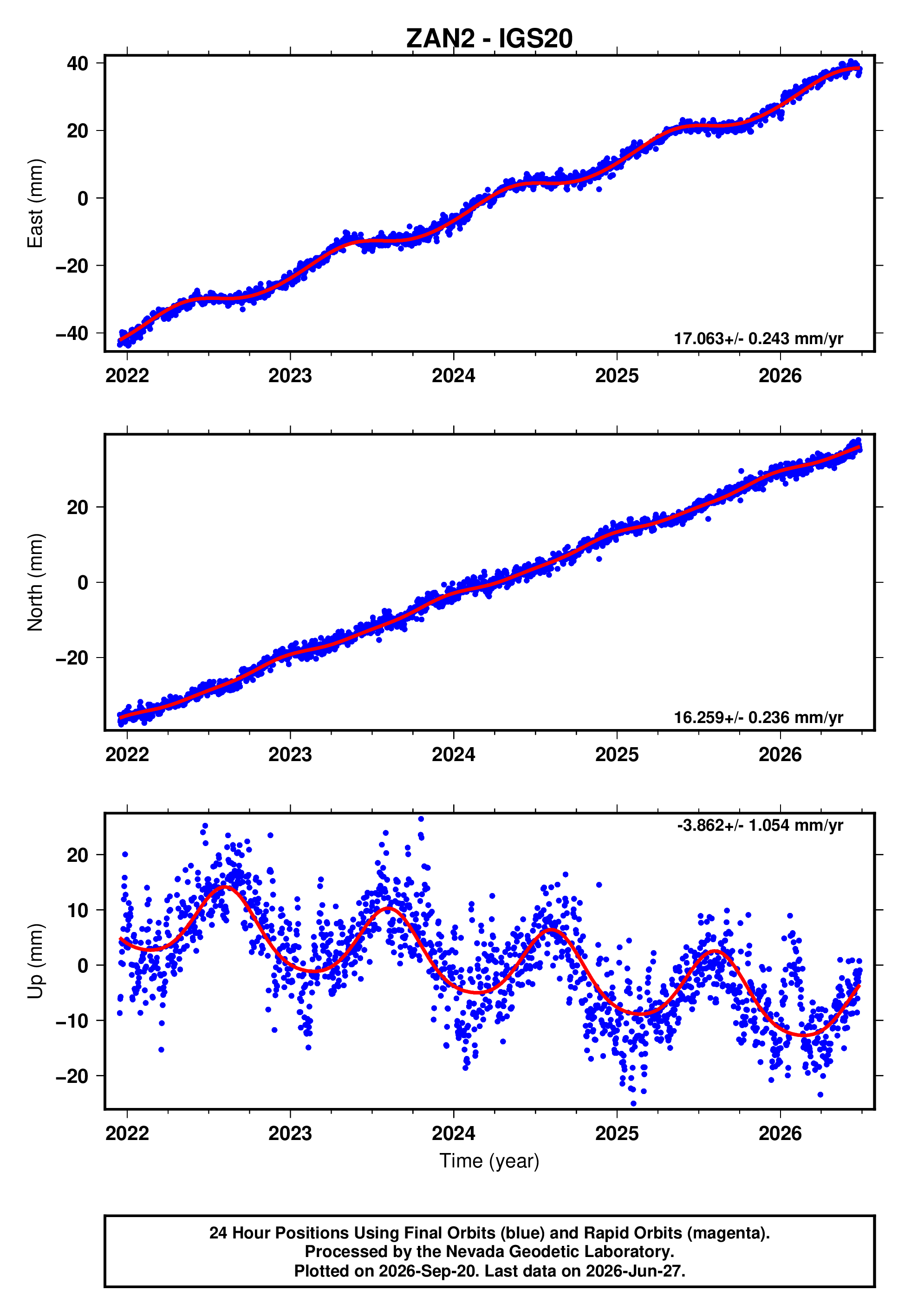 GPS time series plot