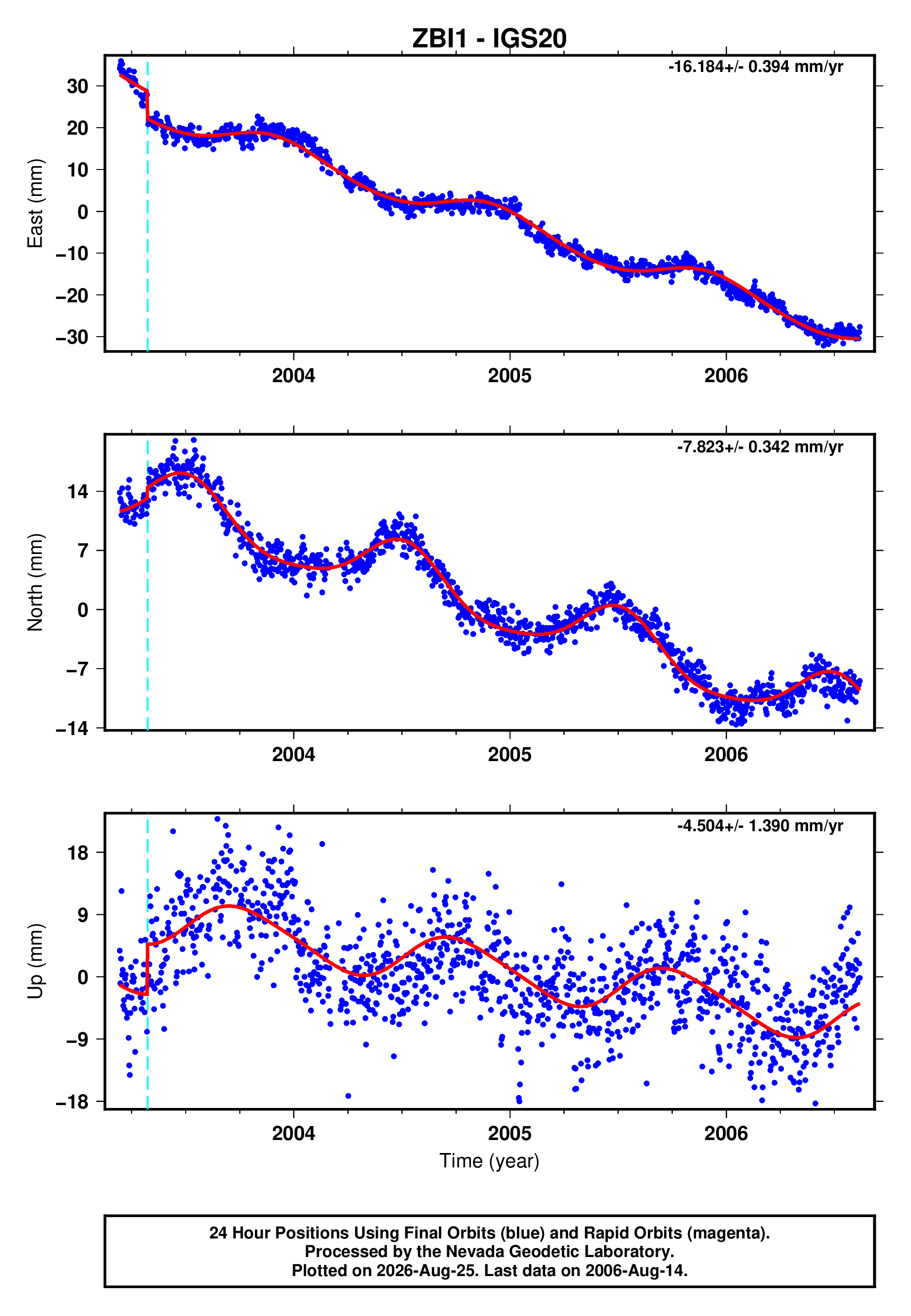 GPS time series plot