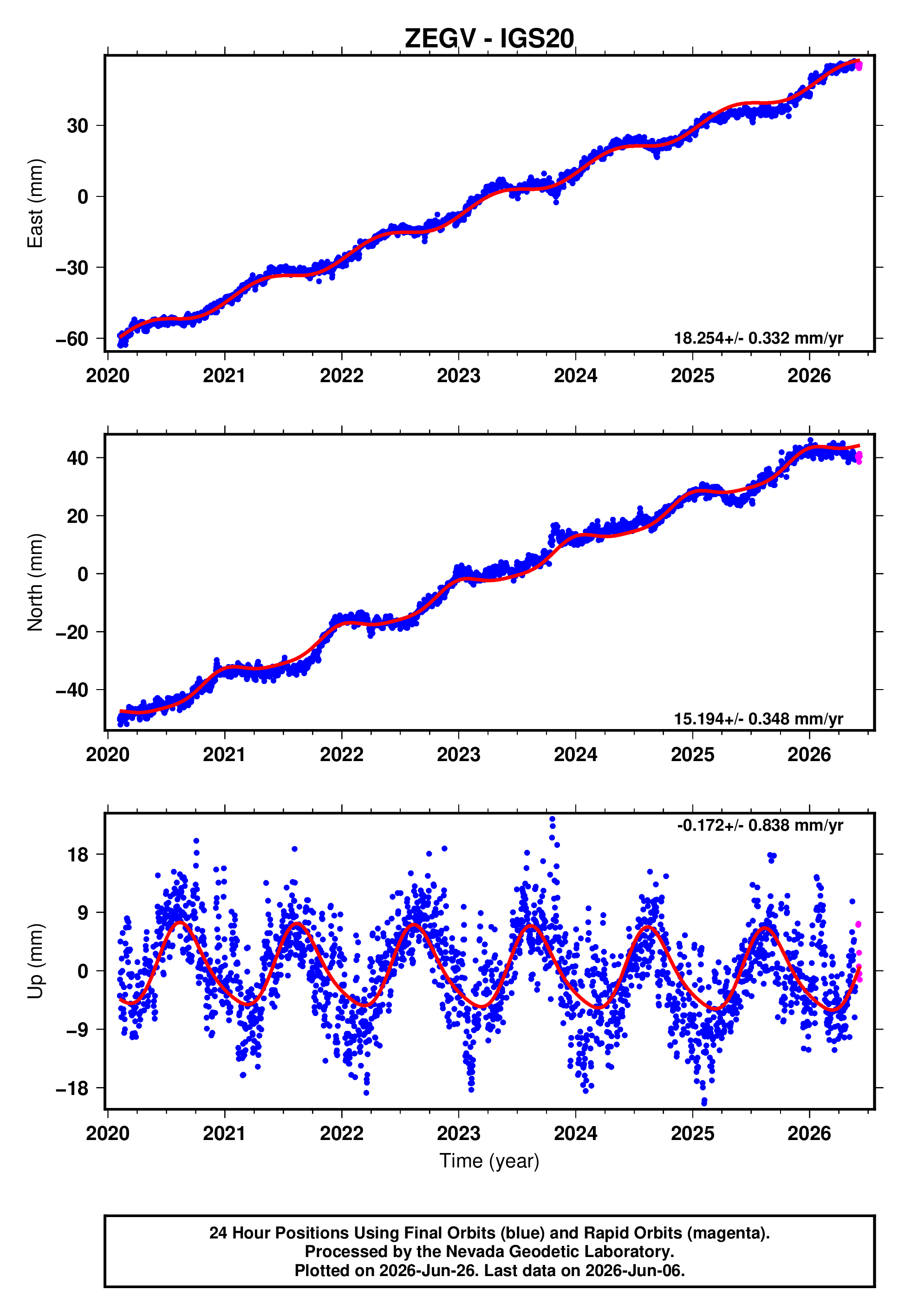 GPS time series plot
