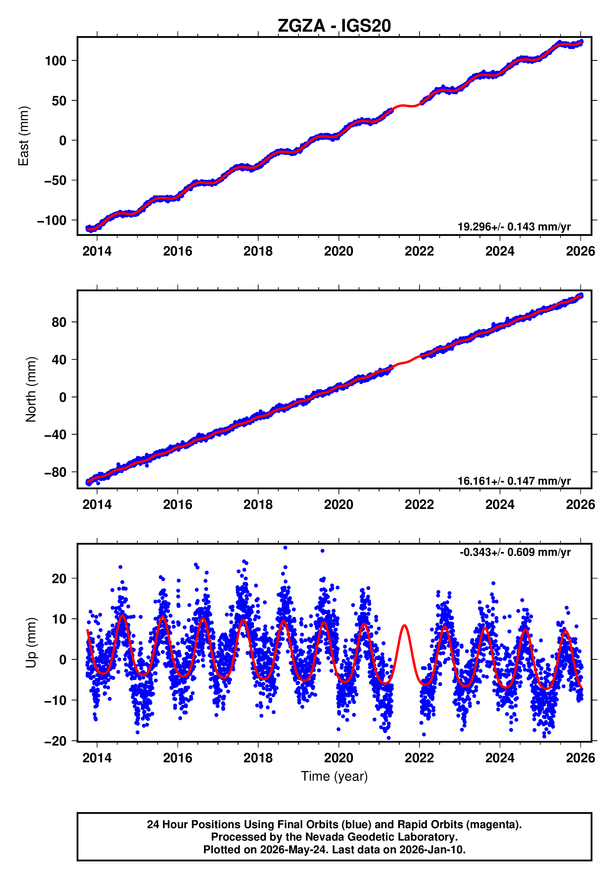 GPS time series plot