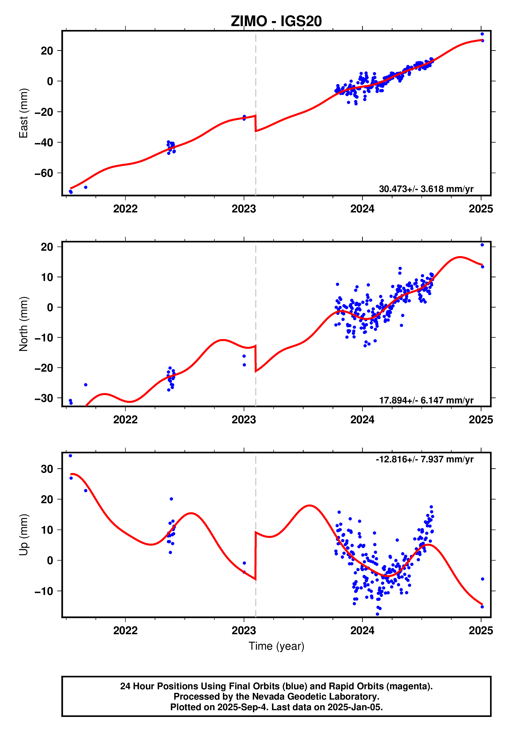 GPS time series plot
