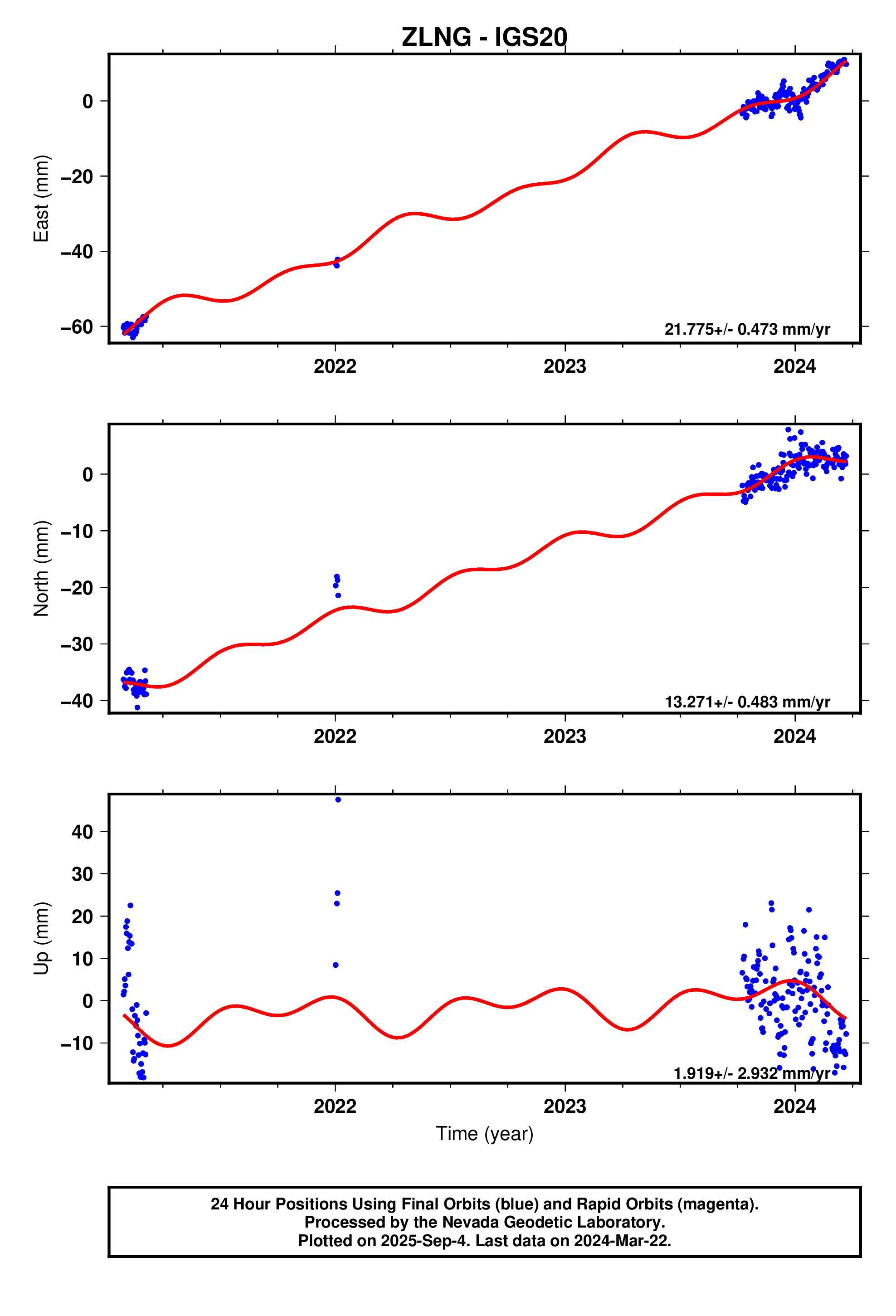 GPS time series plot