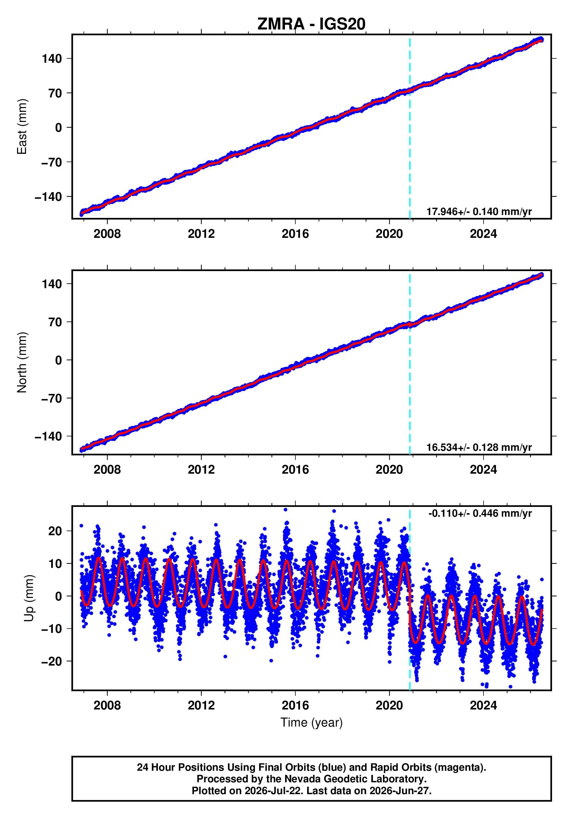 GPS time series plot