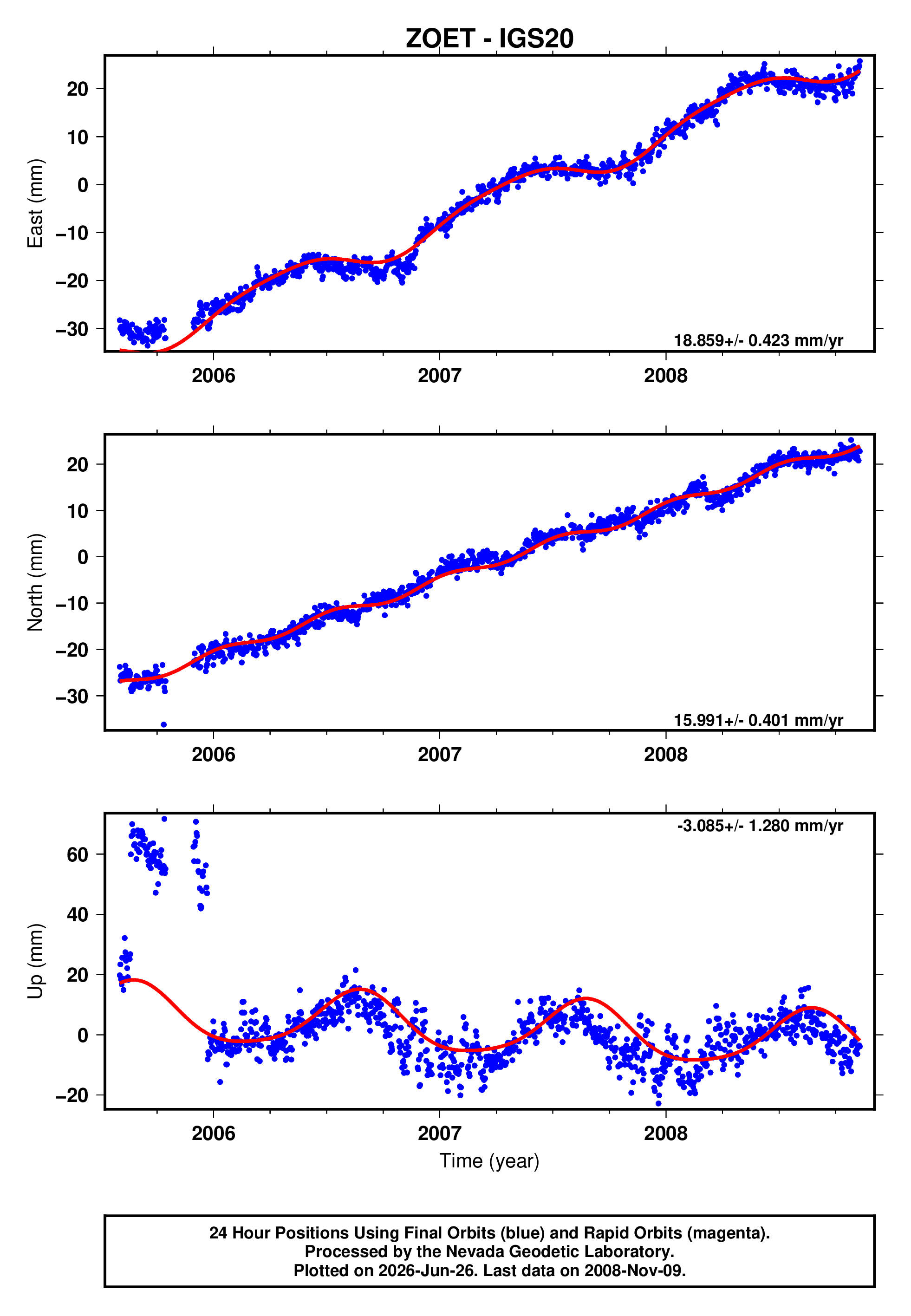 GPS time series plot