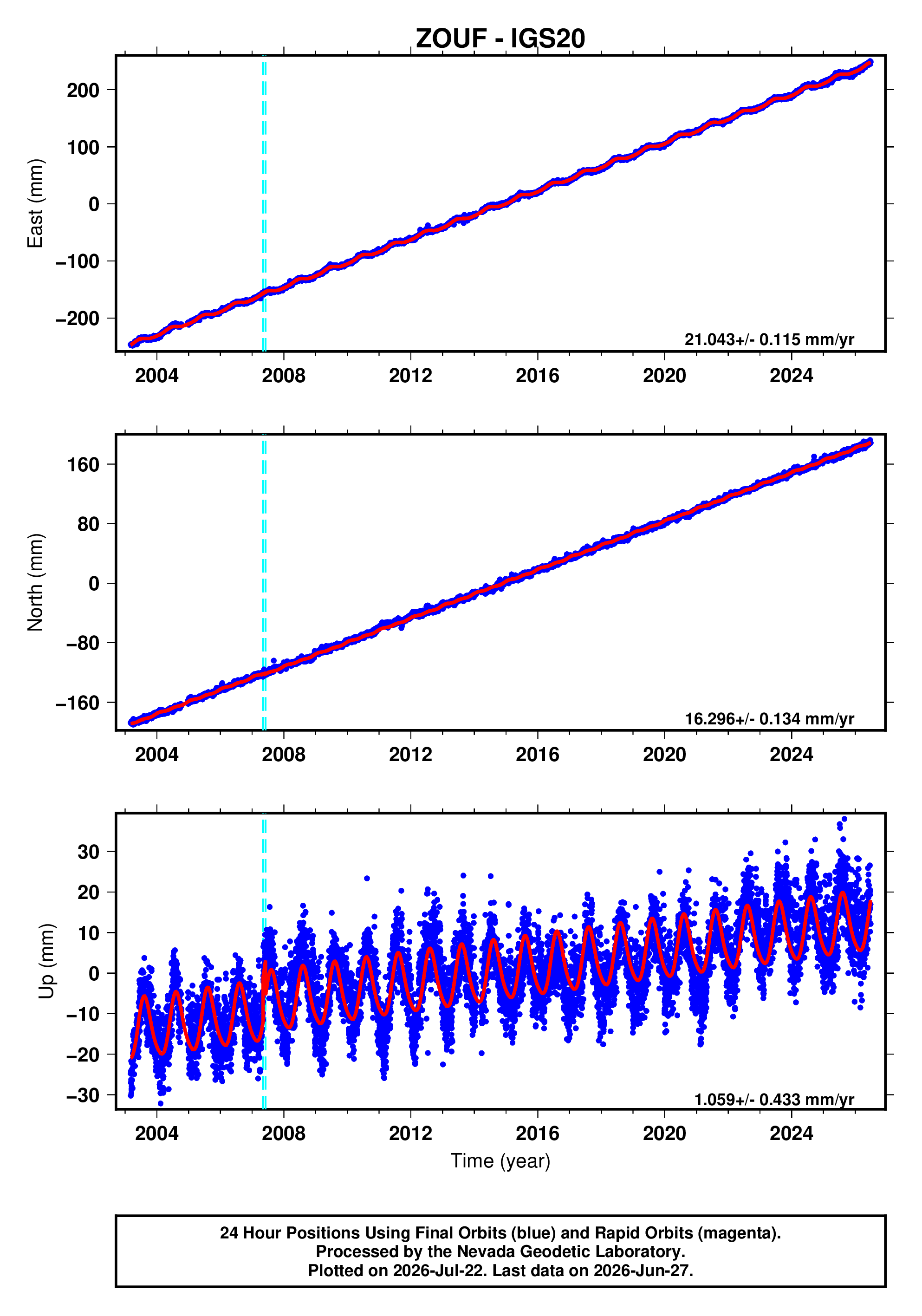 GPS time series plot