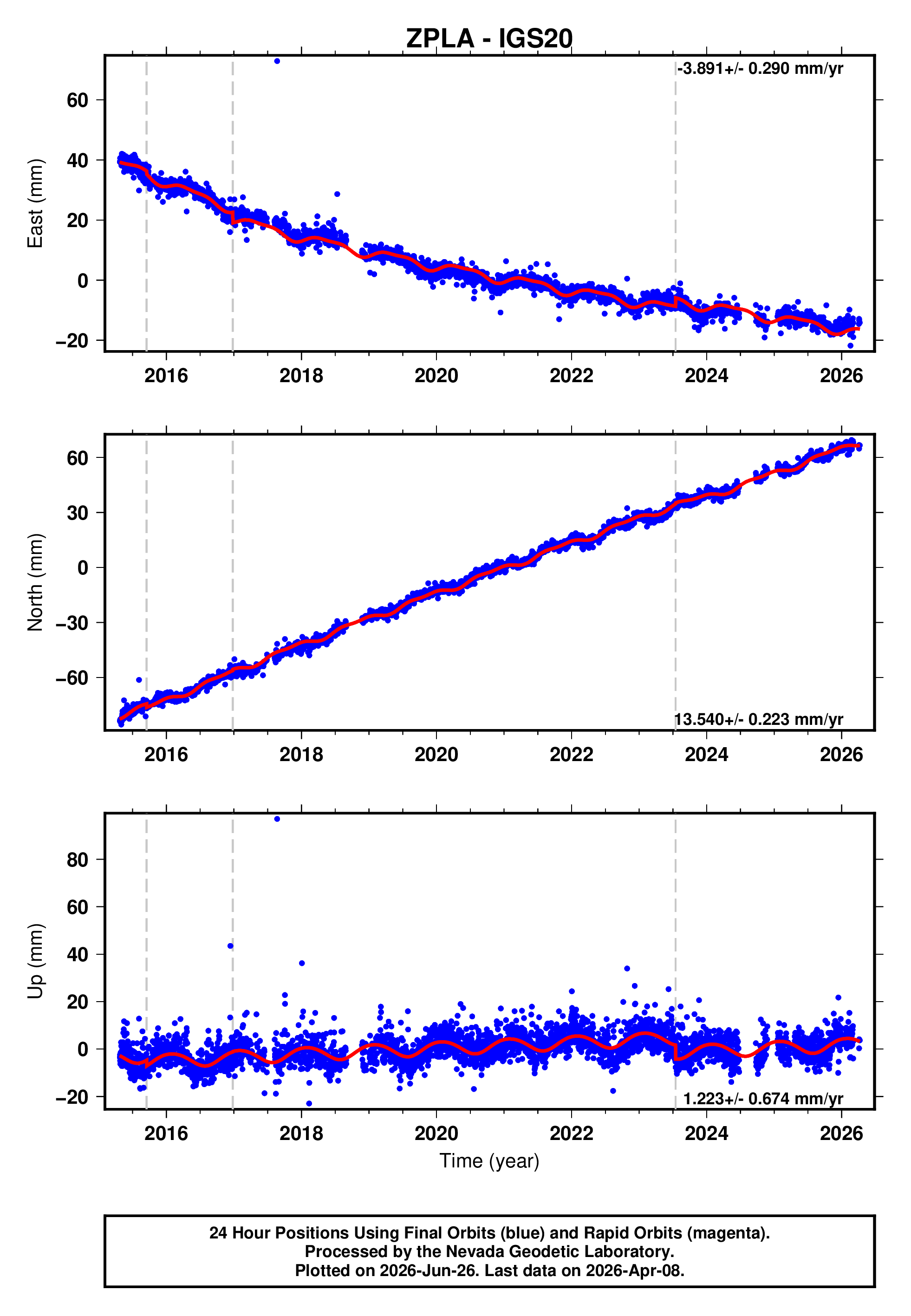 GPS time series plot