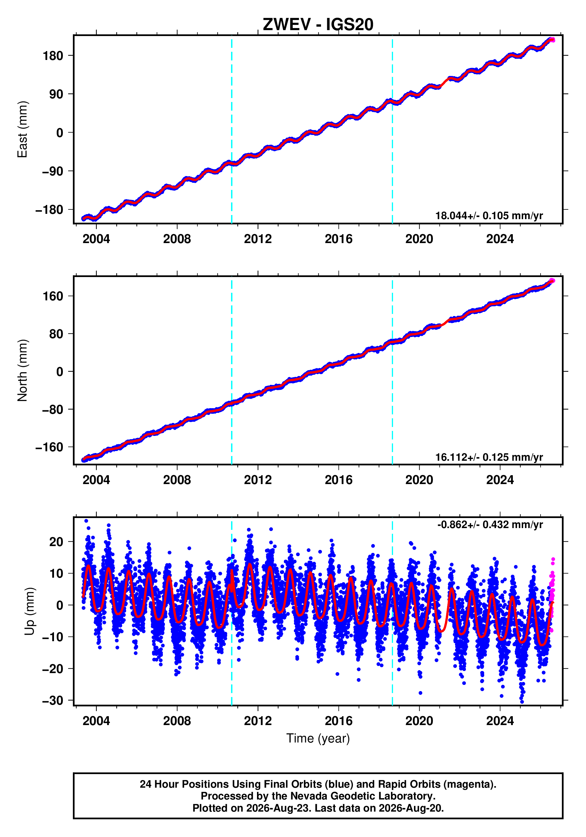GPS time series plot
