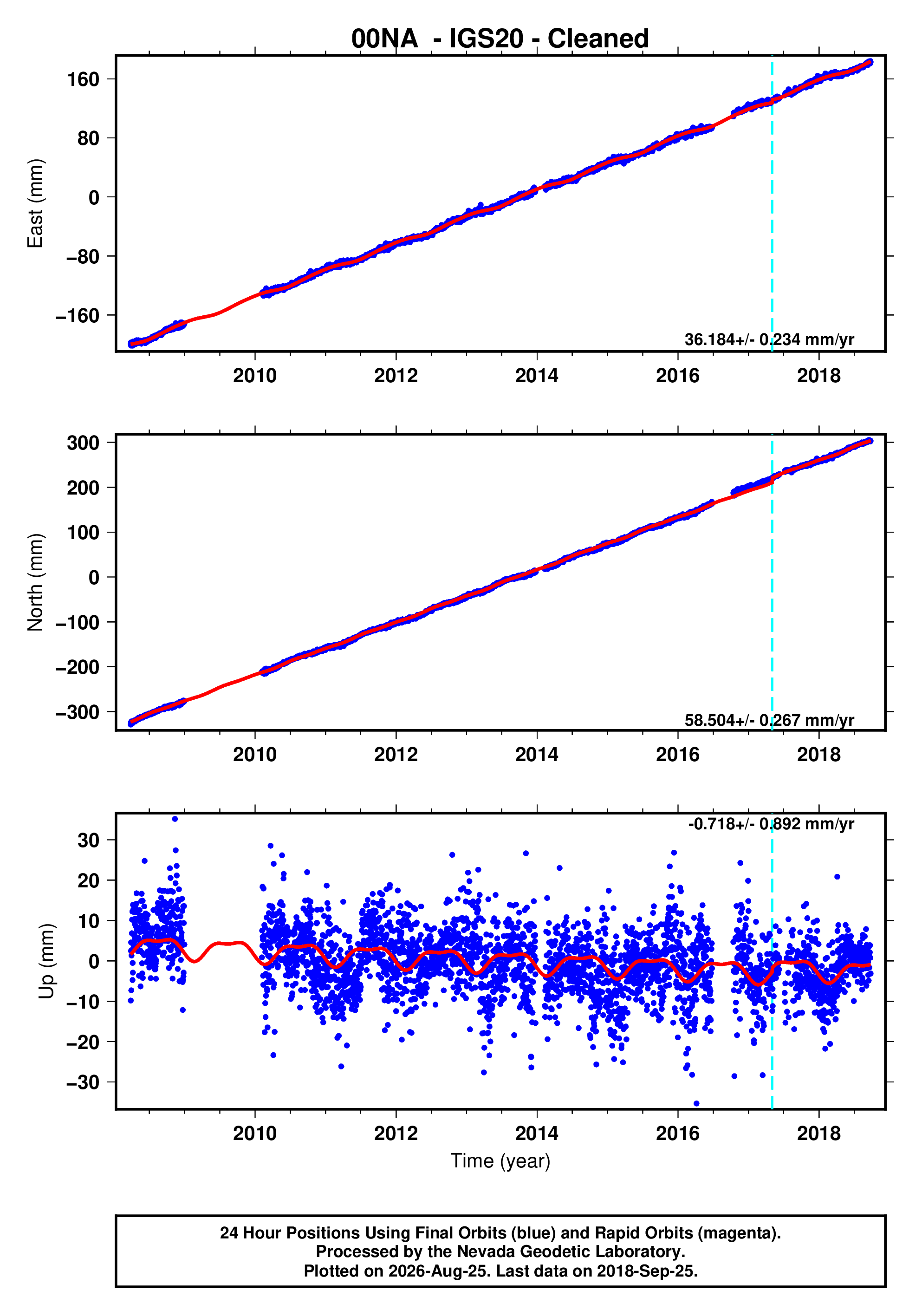 GPS time series plot