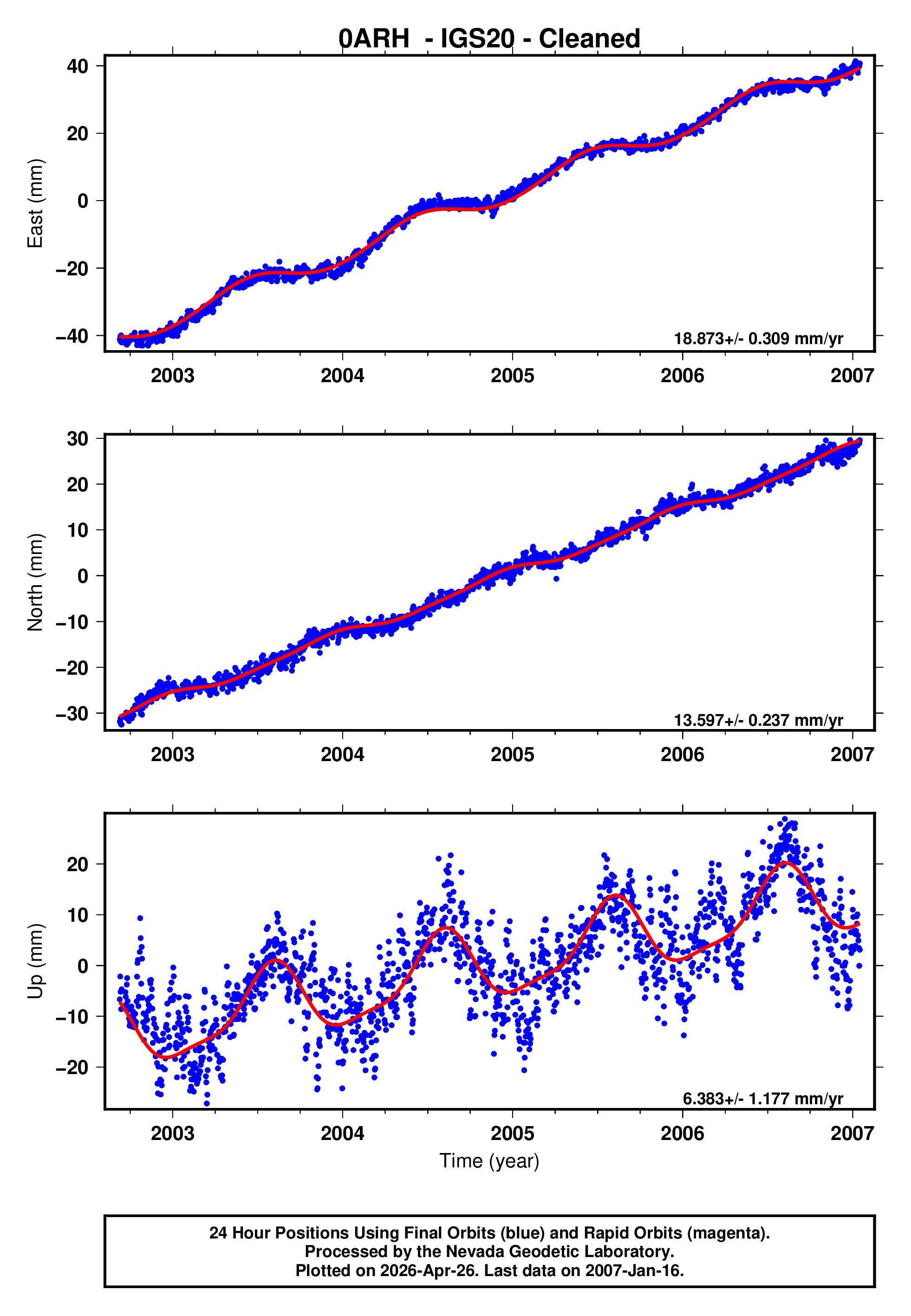GPS time series plot