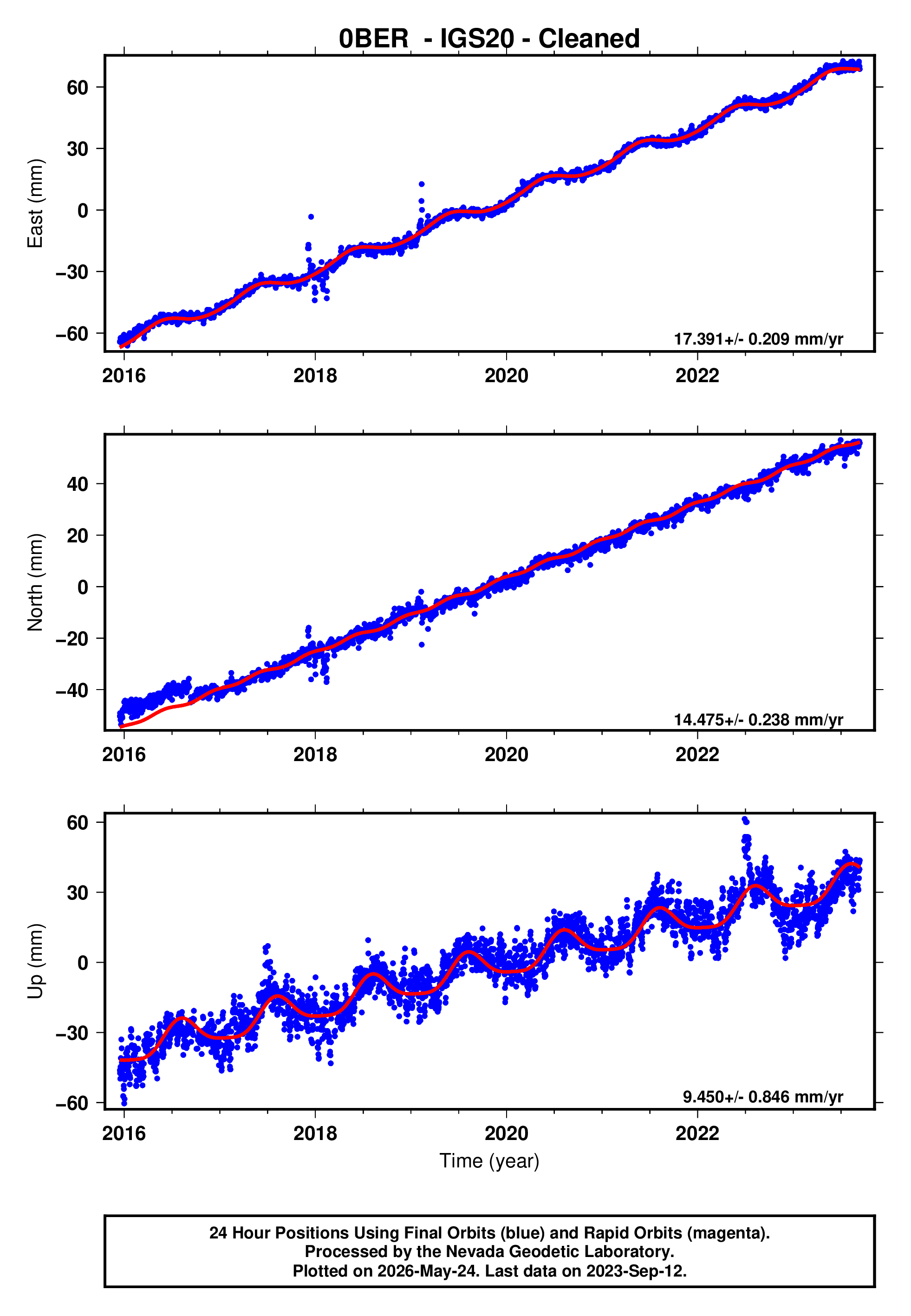 GPS time series plot
