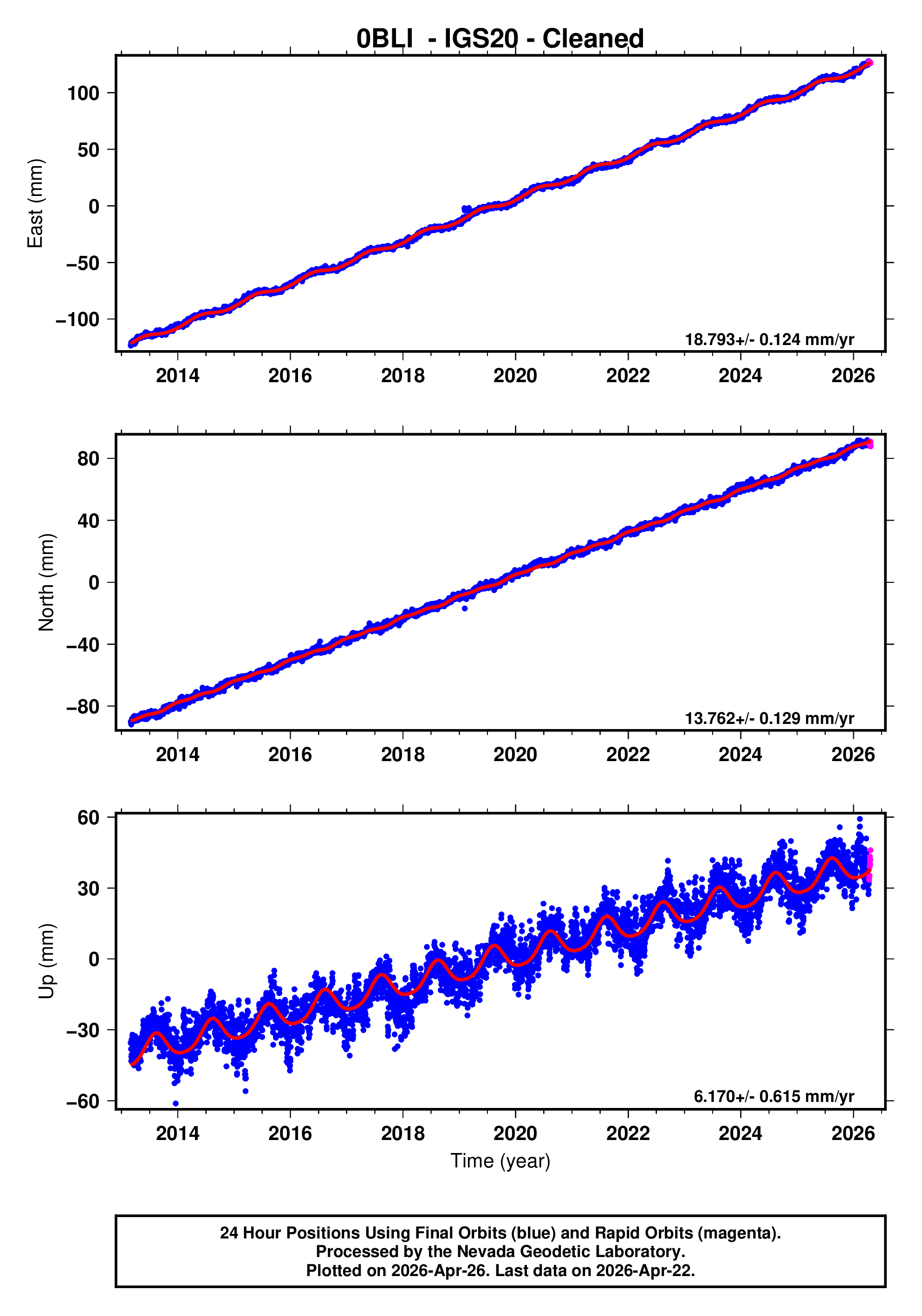 GPS time series plot