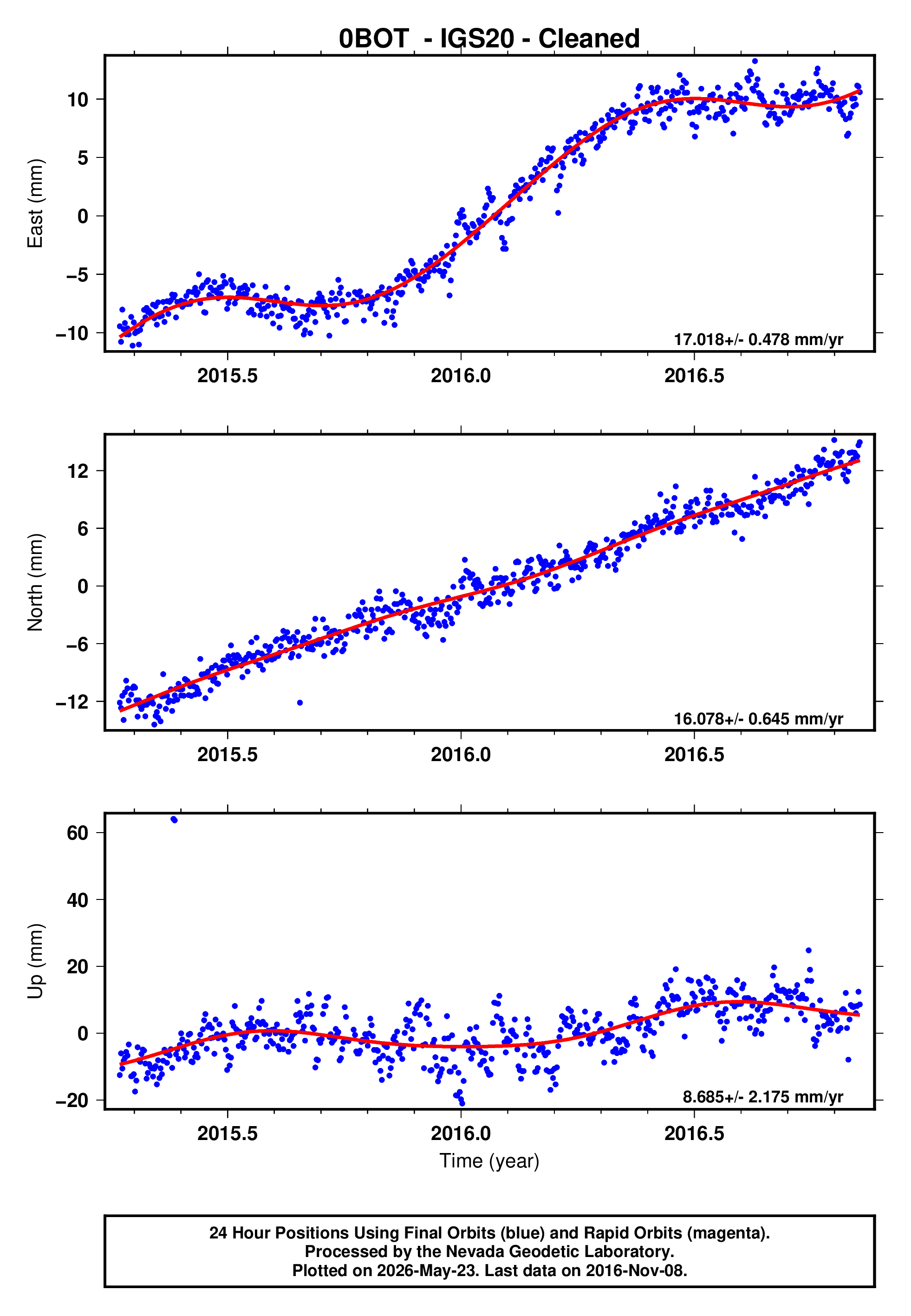 GPS time series plot