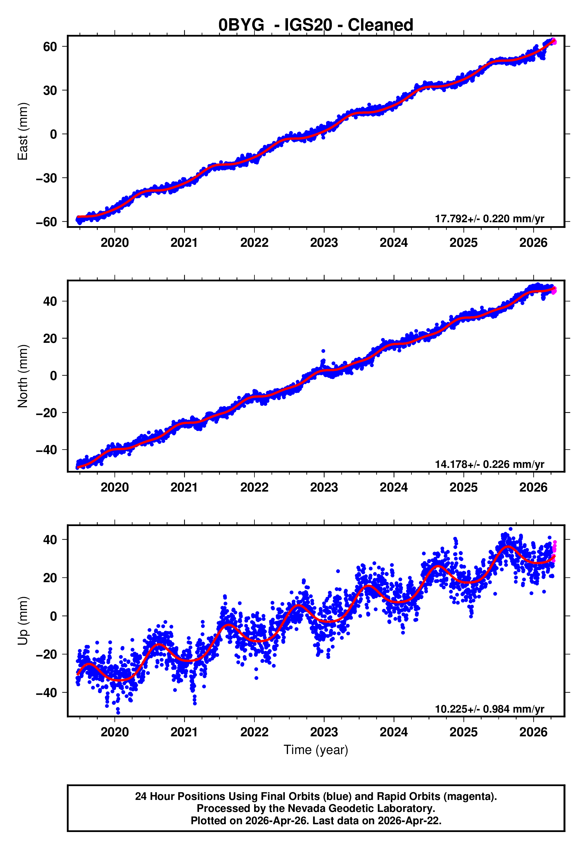 GPS time series plot