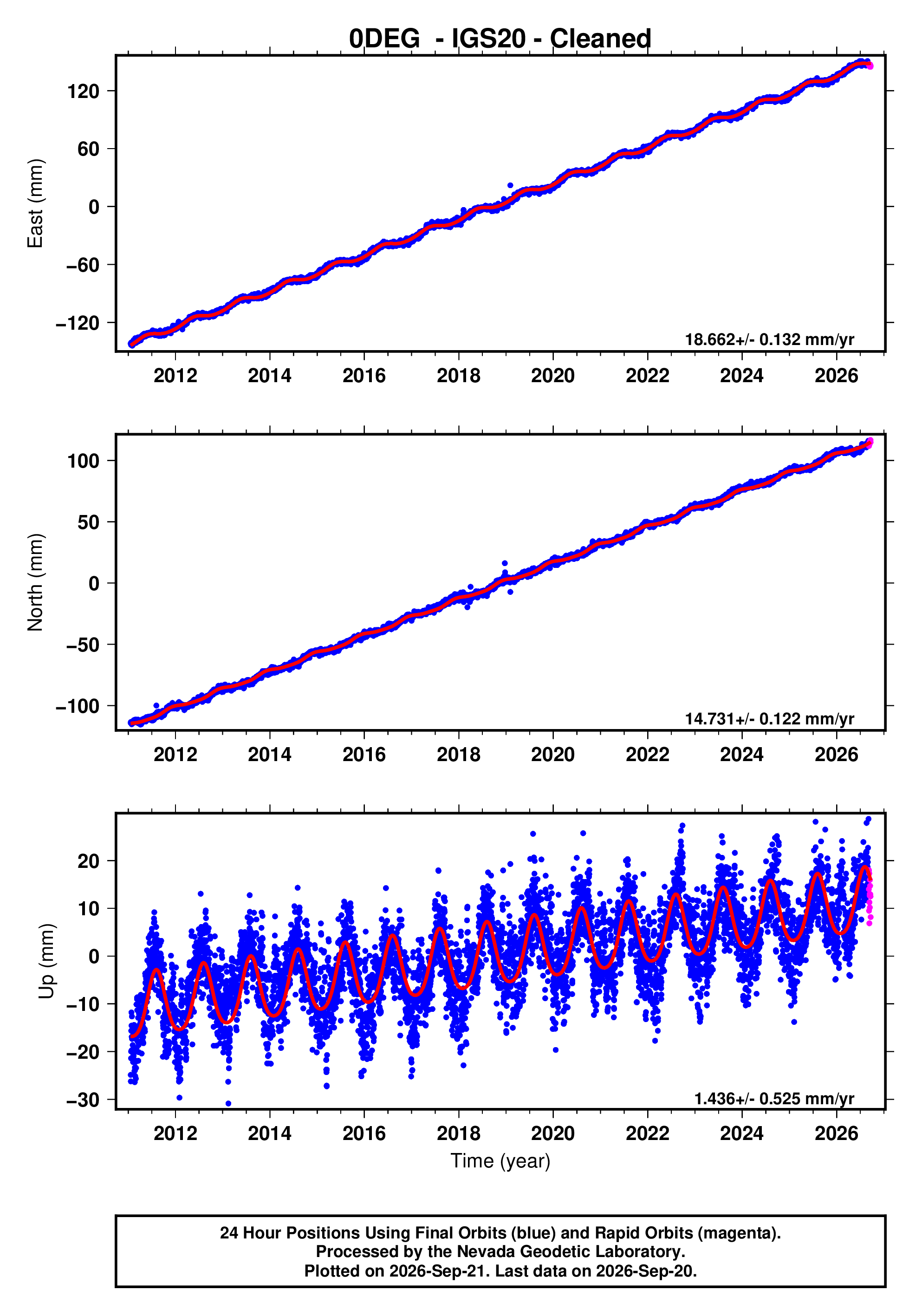 GPS time series plot