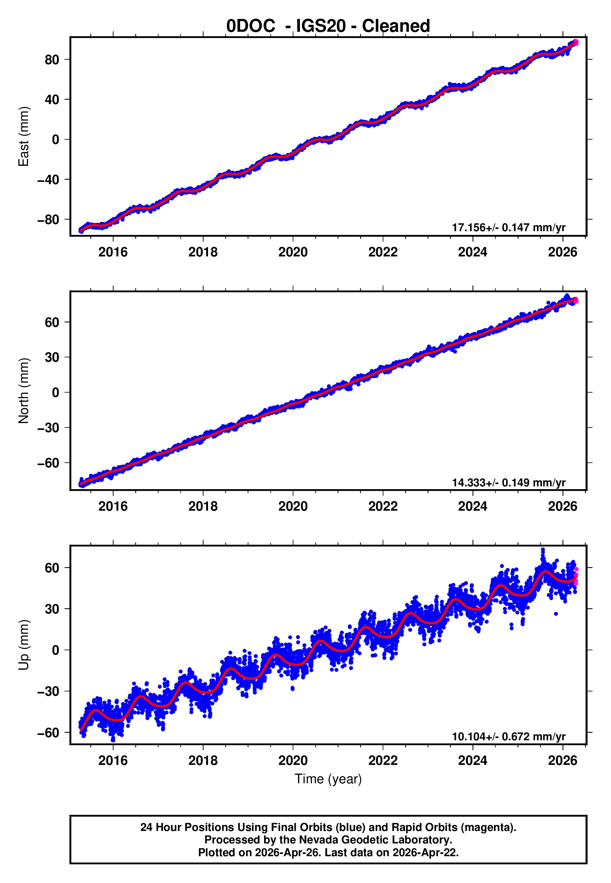 GPS time series plot
